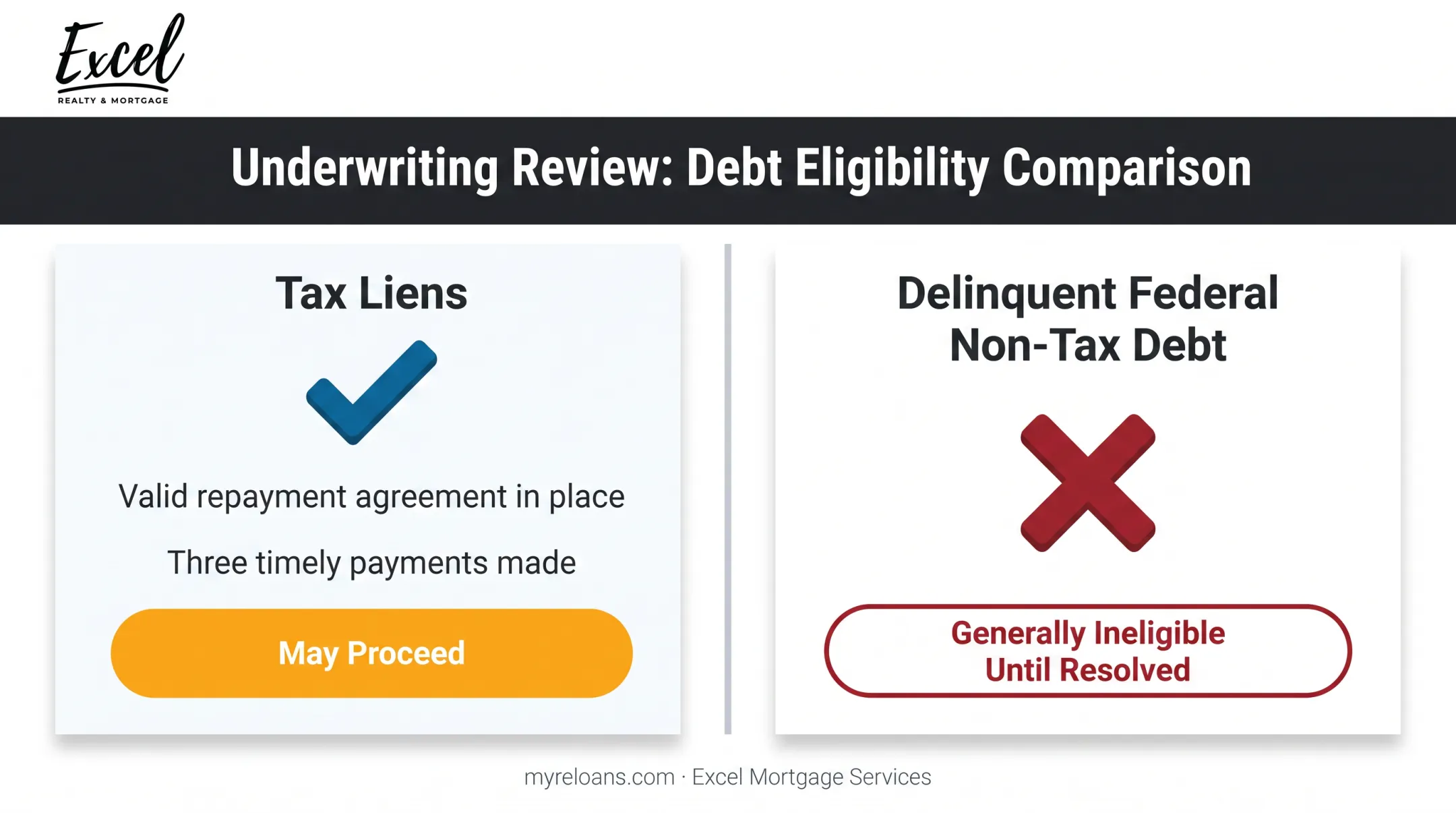 Federal tax lien versus federal non-tax debt underwriting outcomes chart