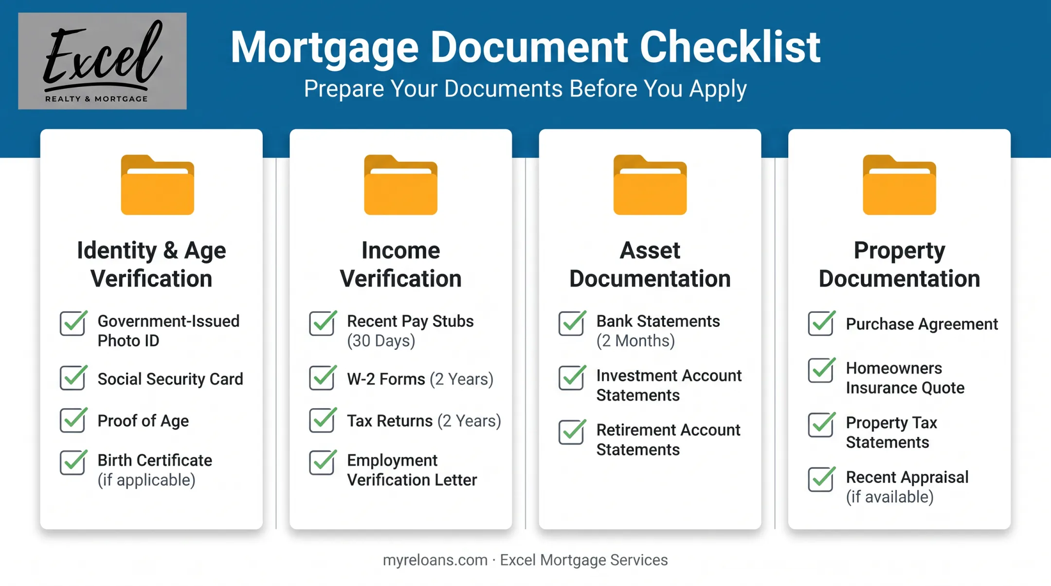 Reverse mortgage document checklist by category infographic