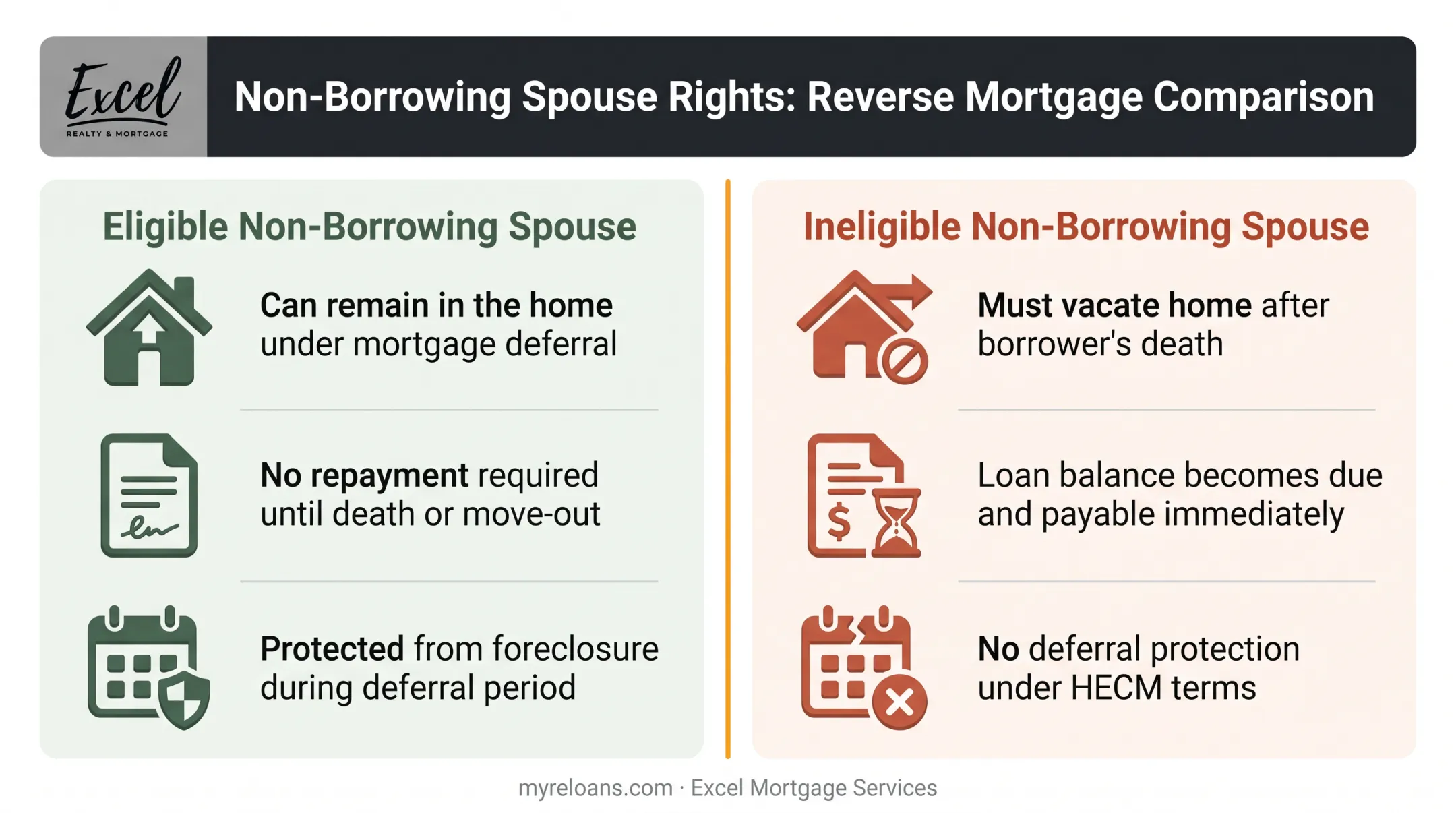 Eligible versus ineligible non-borrowing spouse rights comparison chart