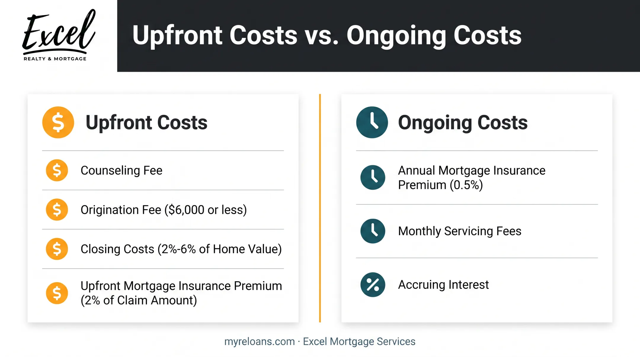 Reverse mortgage upfront and ongoing costs breakdown infographic
