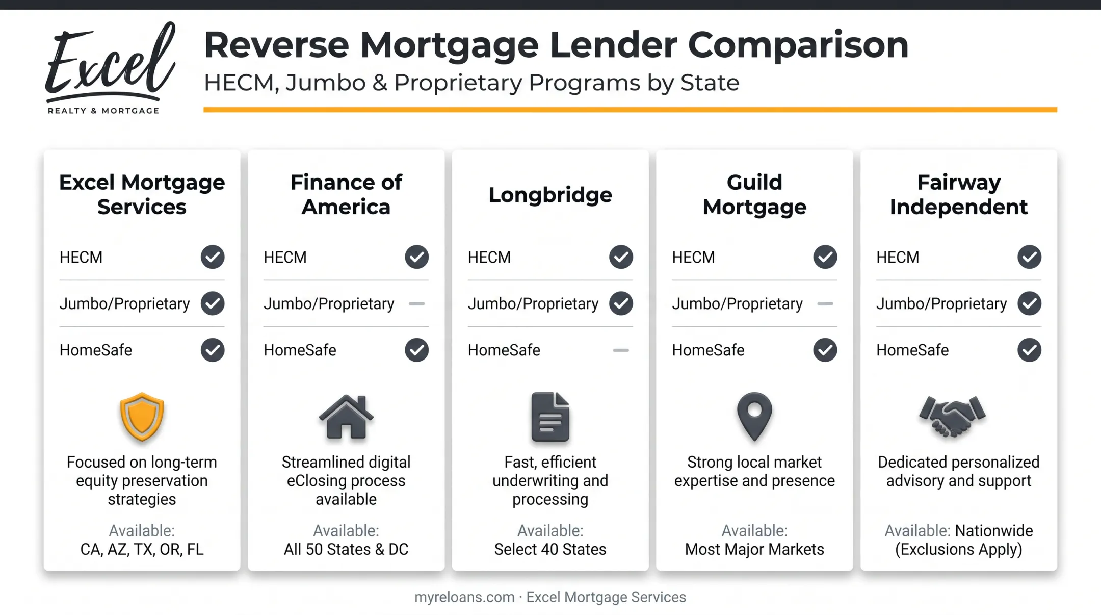 Comparison chart of top reverse mortgage lenders by products and features