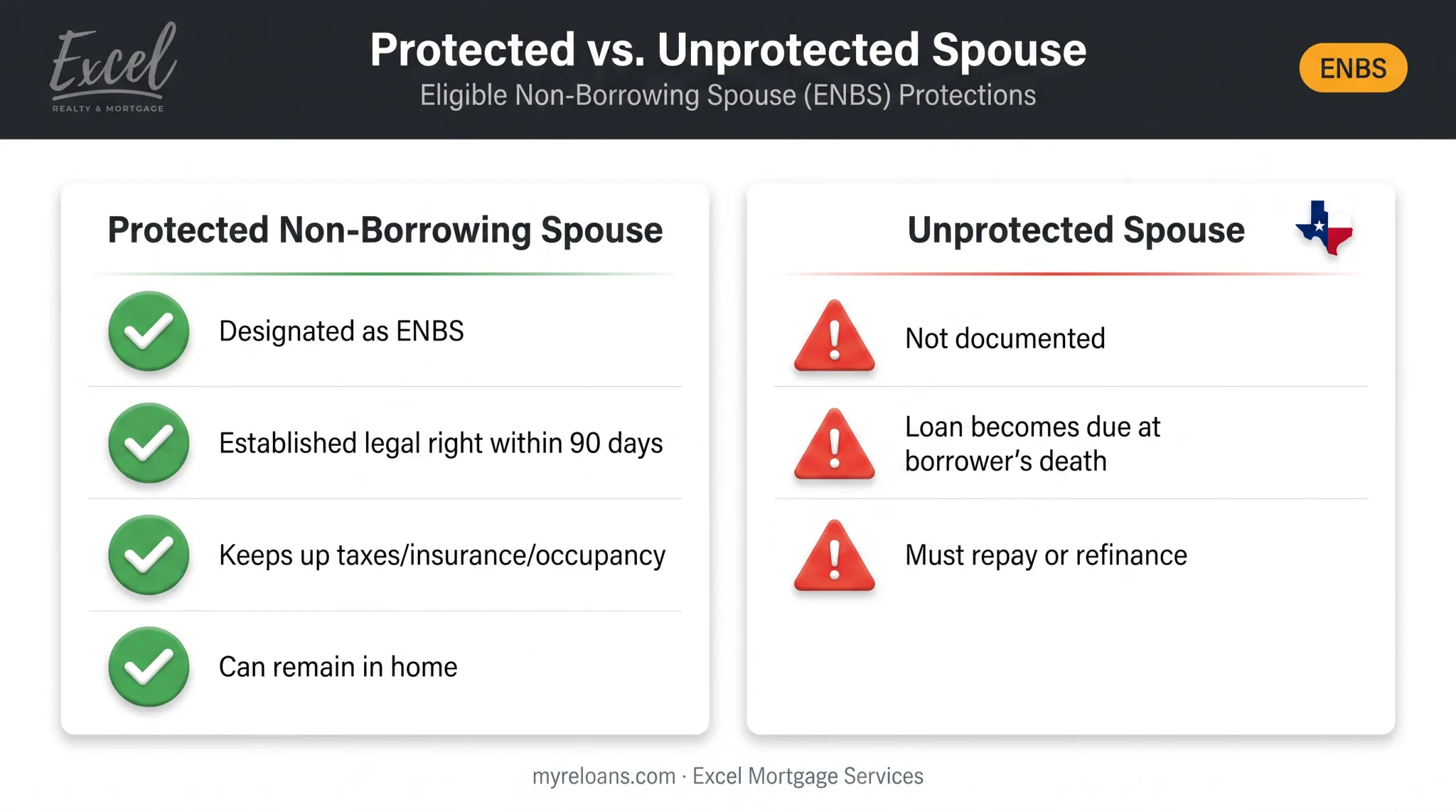 Texas spousal protection rules comparison for reverse mortgage borrowers