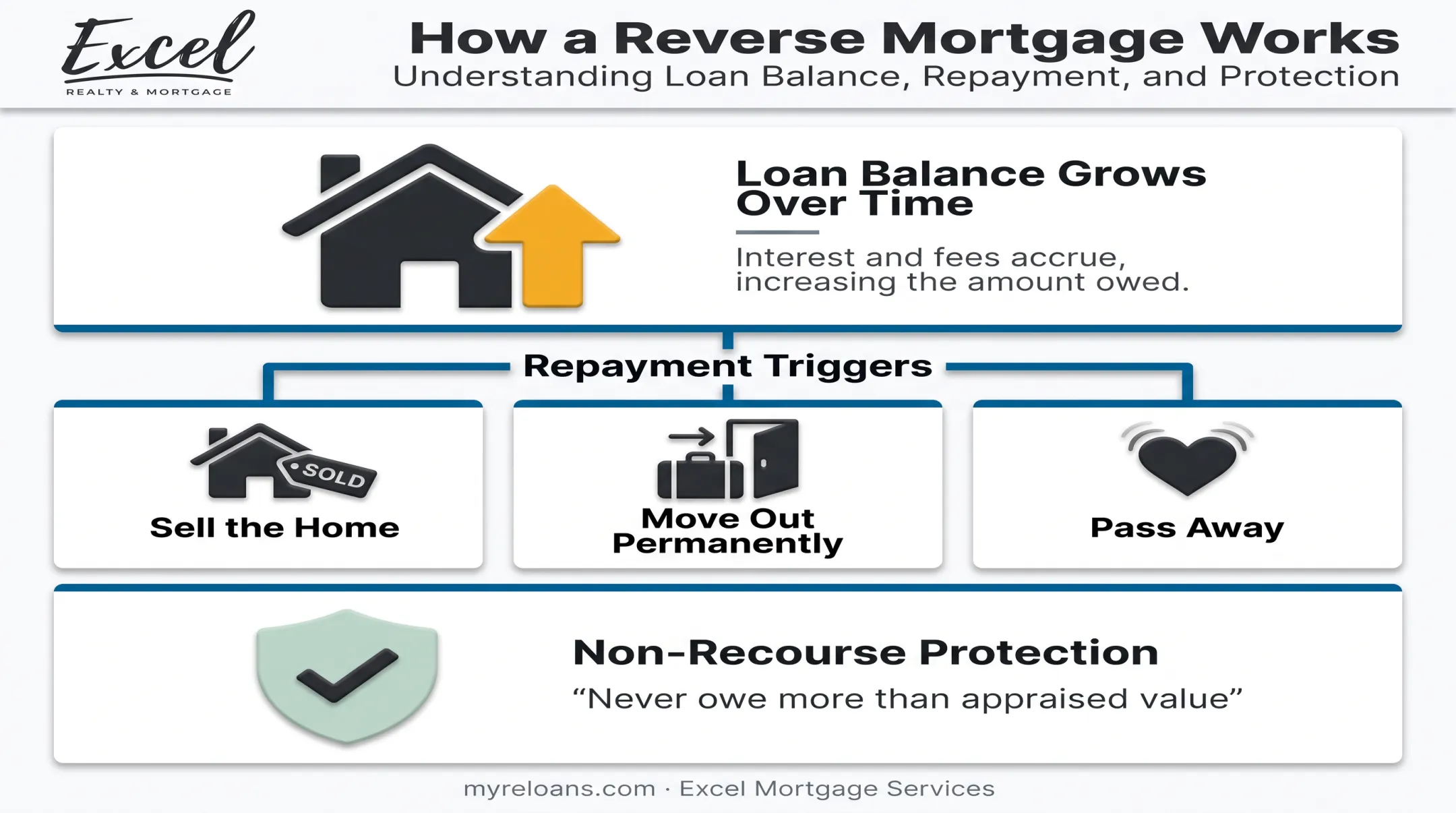 Reverse mortgage non-recourse protection and repayment triggers explained