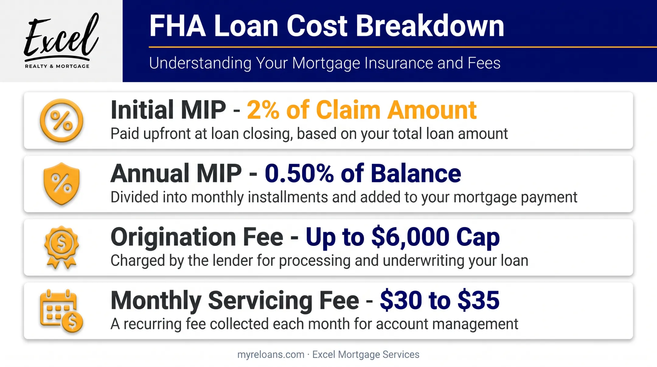 Reverse mortgage cost breakdown chart showing fees and premiums