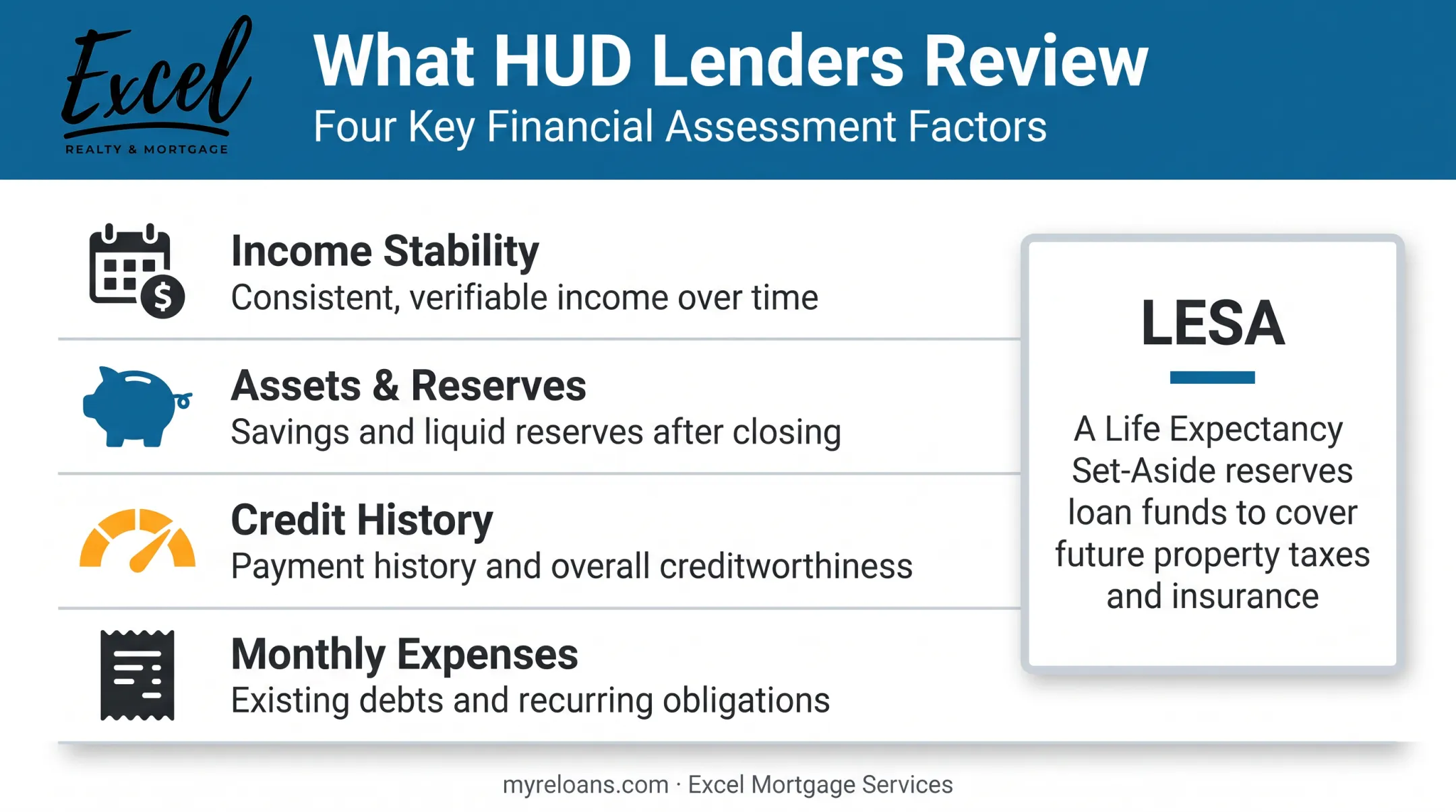 HUD financial assessment factors reviewed for reverse mortgage applicants
