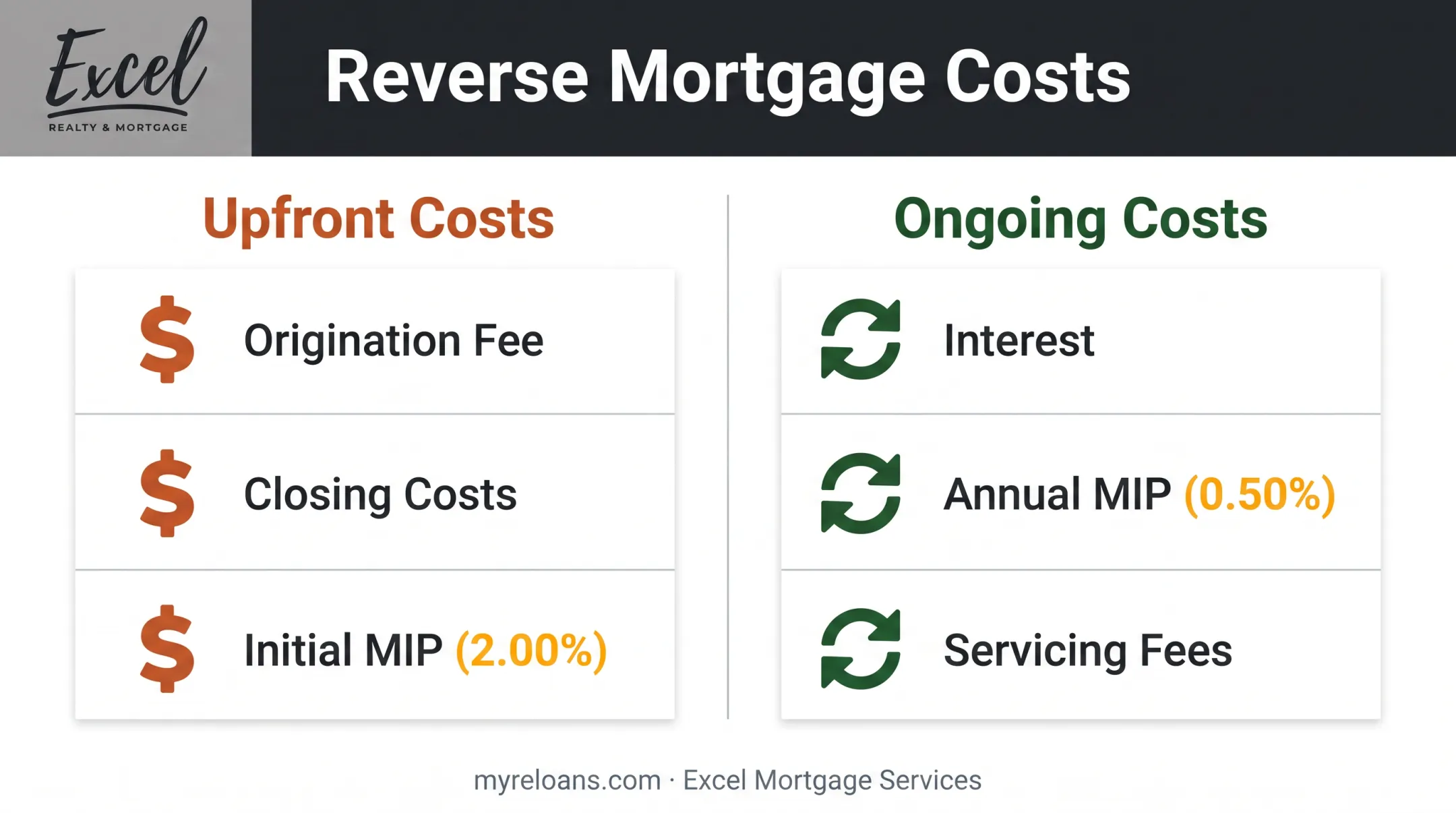 Reverse mortgage upfront versus ongoing costs comparison breakdown chart
