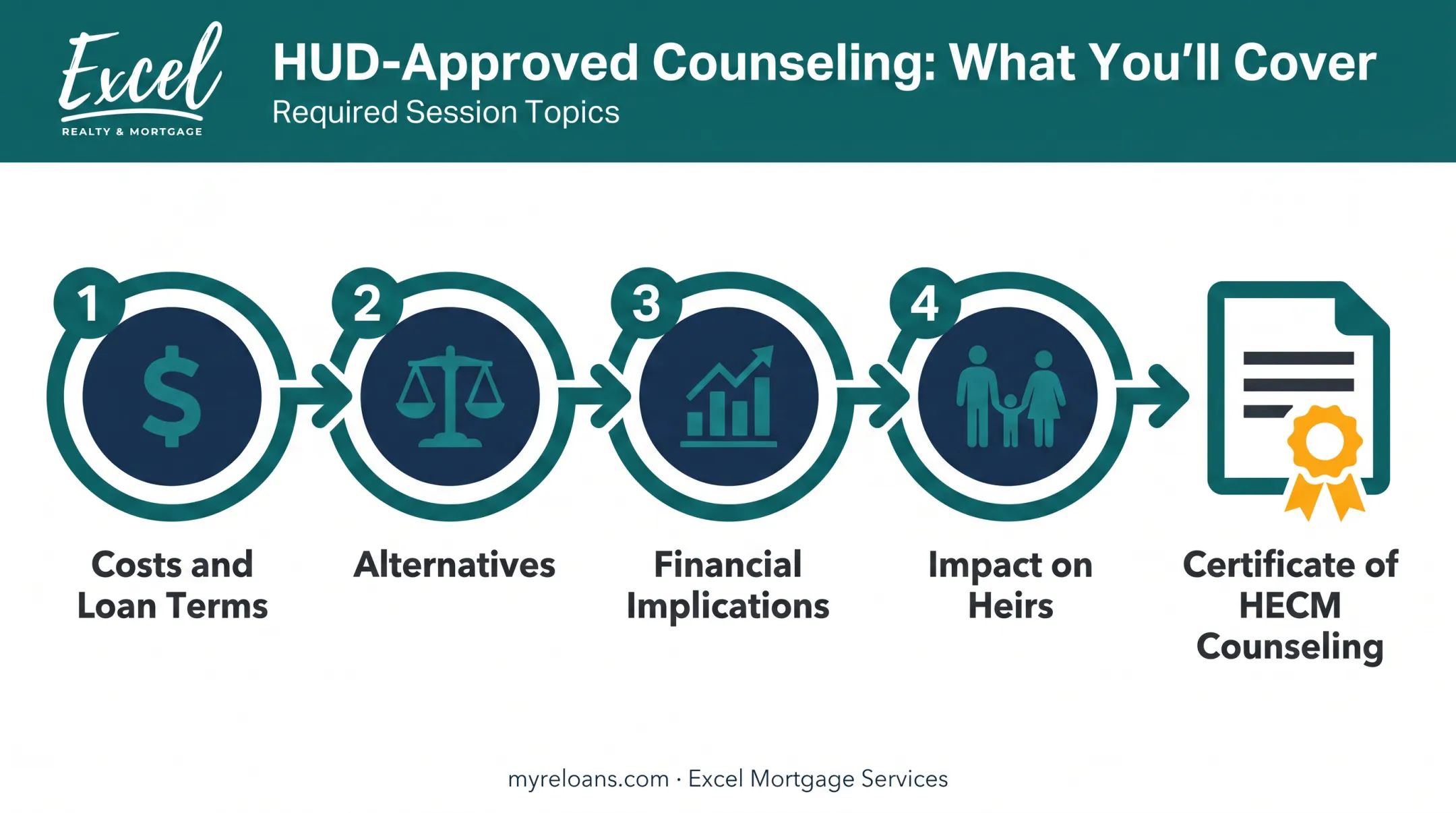 Four-step HUD-approved reverse mortgage counseling session topics overview