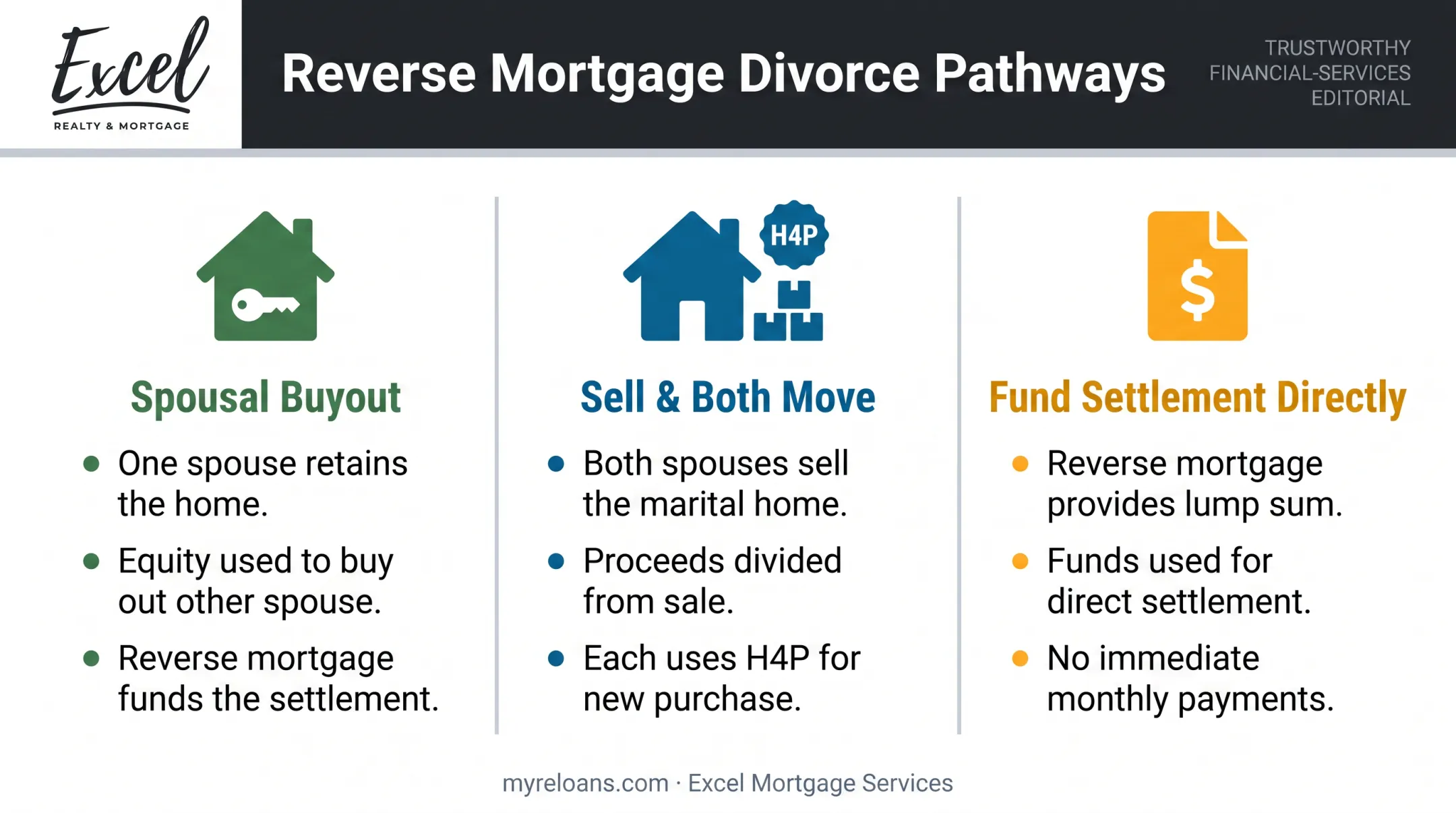 Three divorce equity division scenarios using reverse mortgage options compared