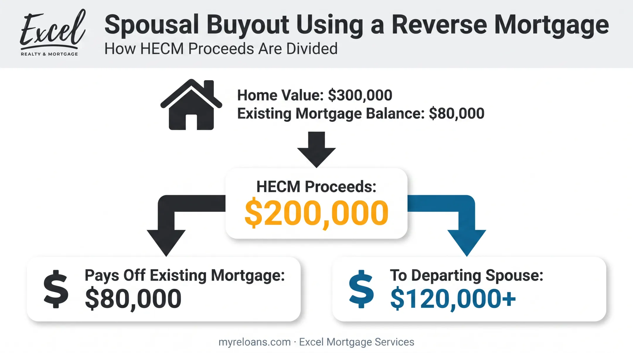 Reverse mortgage spousal buyout example showing equity distribution breakdown