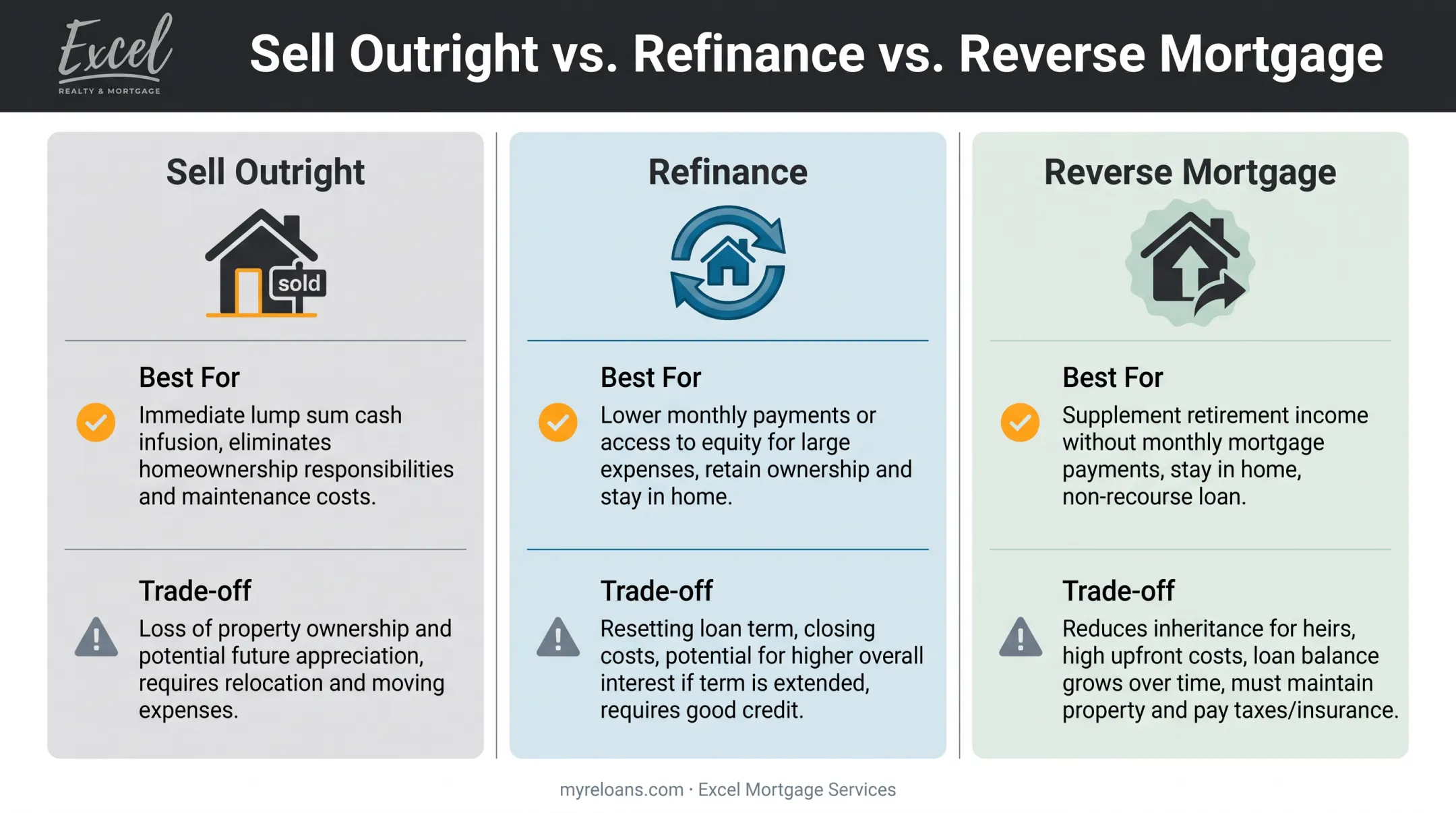 Sell versus refinance versus reverse mortgage comparison chart for divorcing homeowners