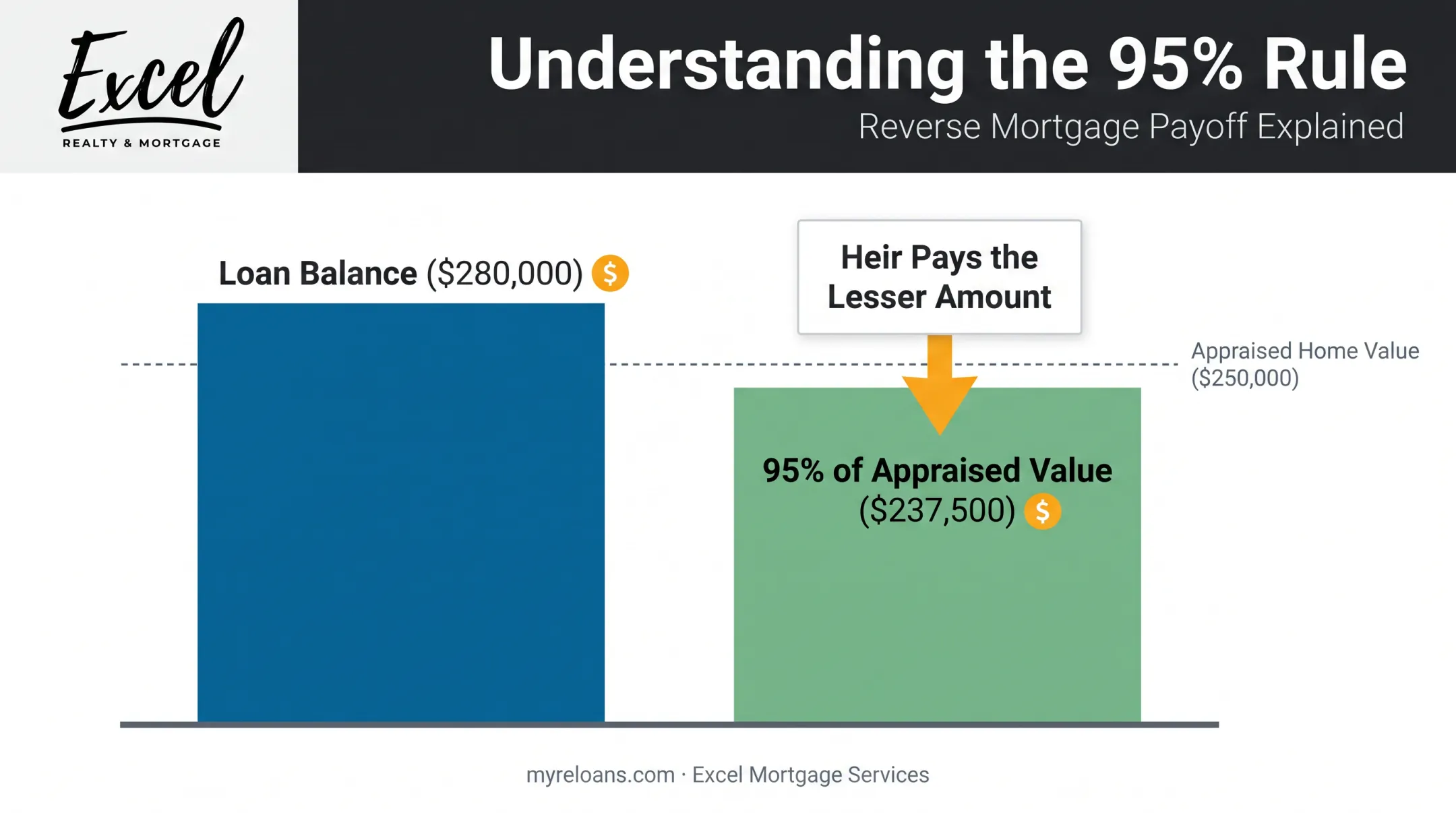 95 percent rule calculation example showing loan balance versus appraised value
