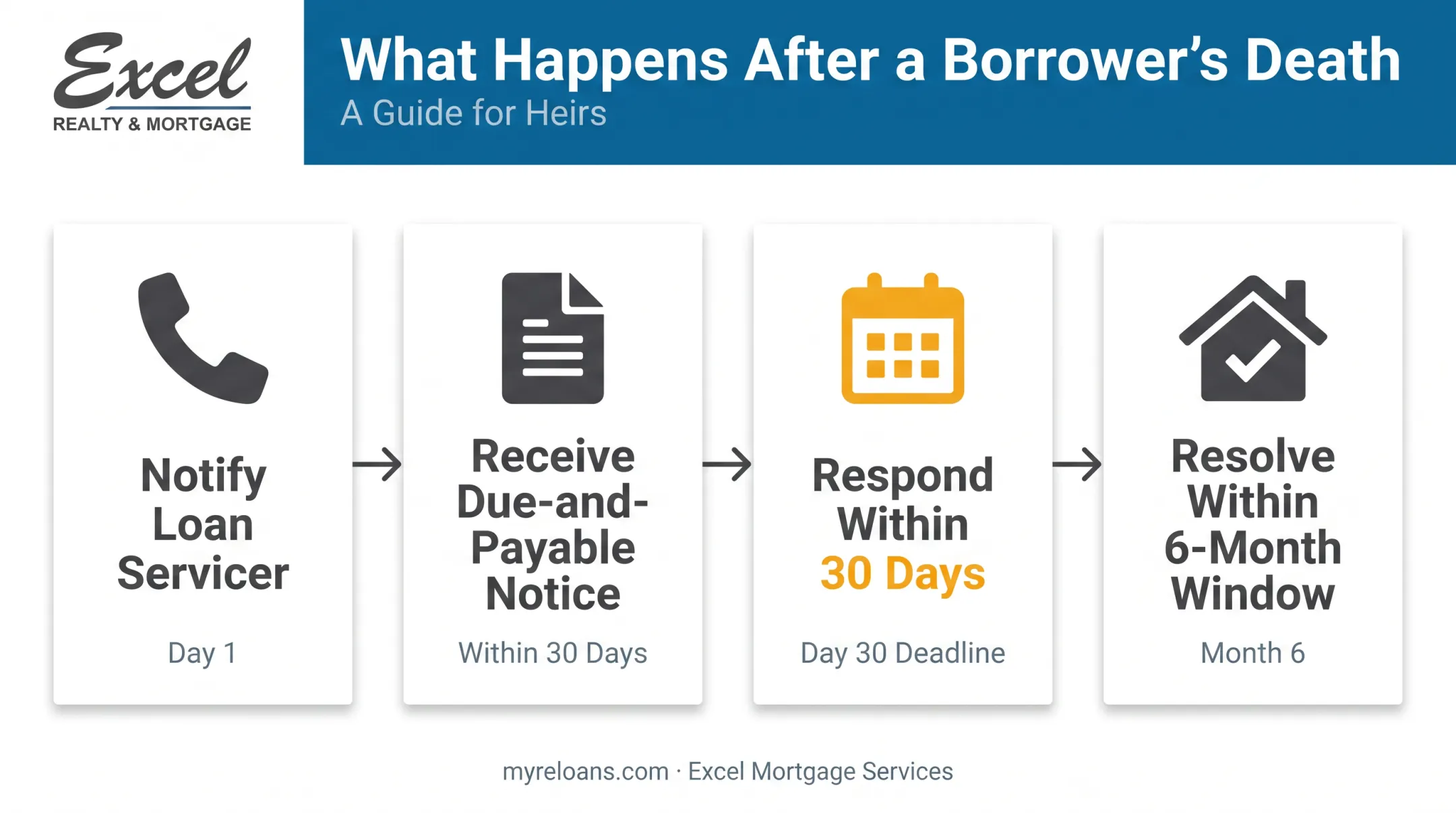 4-step heir process timeline for resolving reverse mortgage after death
