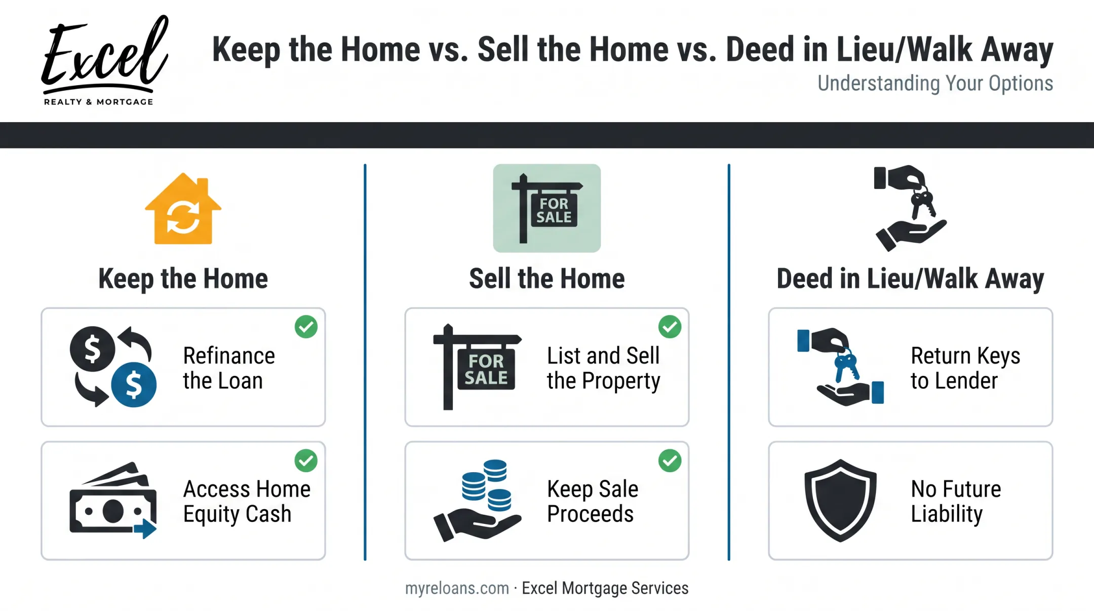 Three heir options comparison chart keep sell or surrender reverse mortgage home