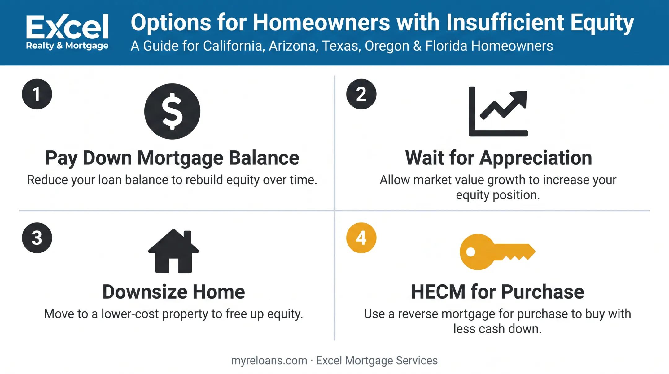 Four options to close an equity gap before qualifying for reverse mortgage