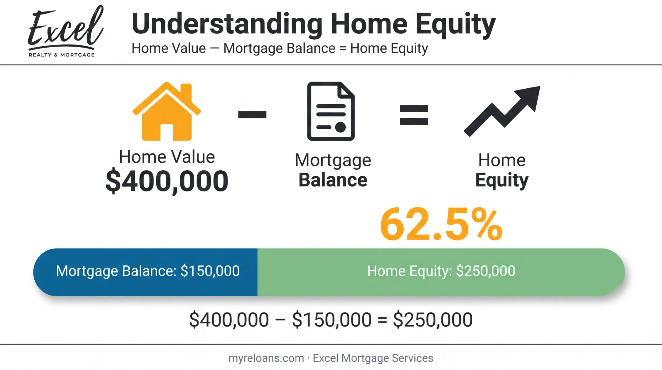 Home equity calculation formula showing value minus mortgage balance example
