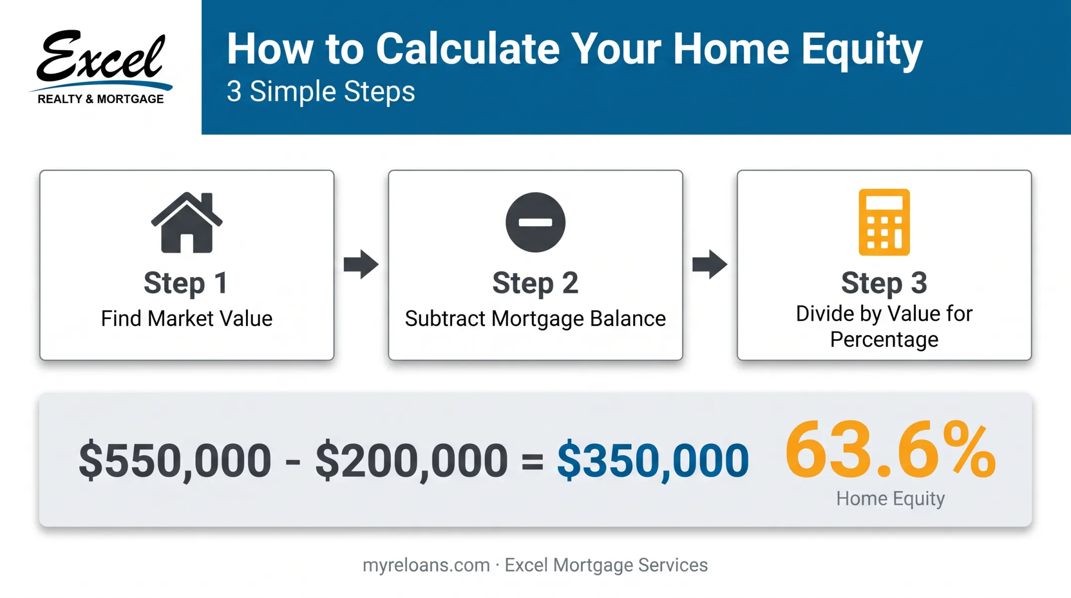 Three-step home equity calculation process with worked dollar example