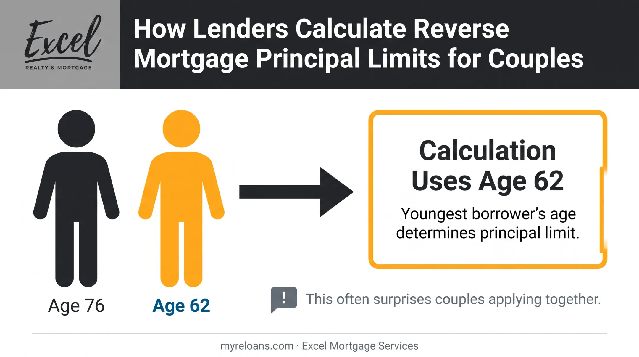 Reverse mortgage age calculation rule for married couples with different ages