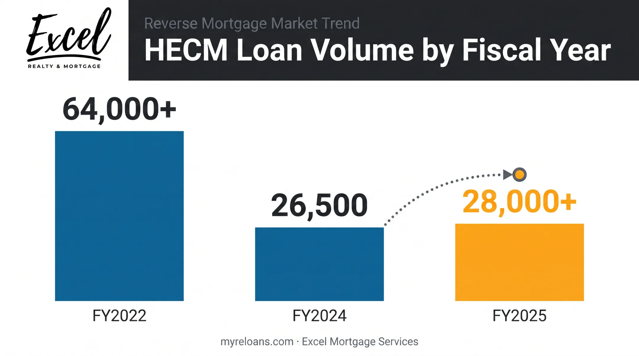 HECM loan volume trends fiscal years 2022 through 2025 chart