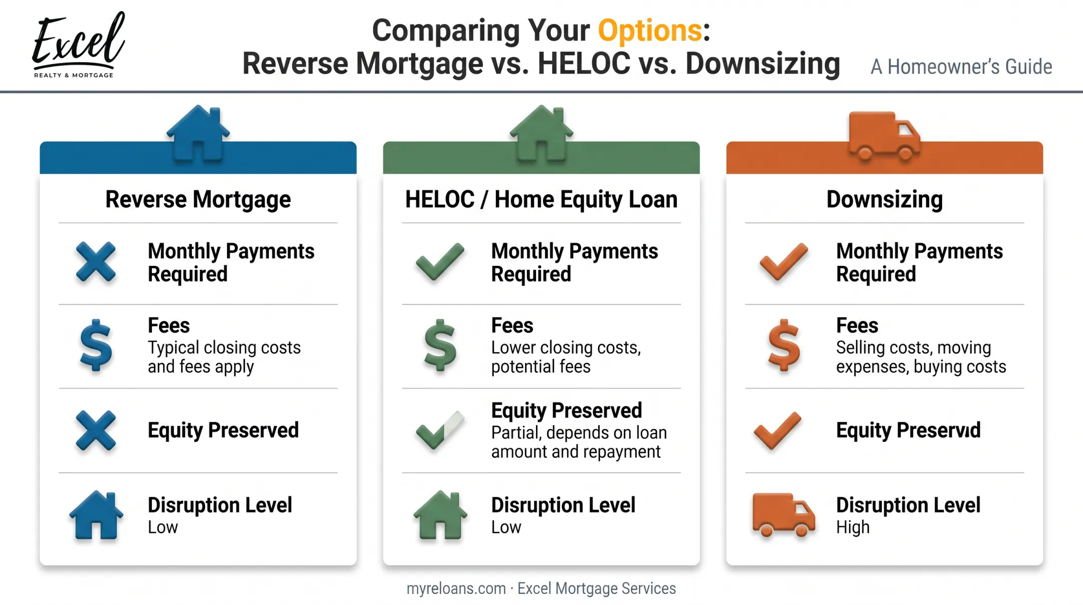 Reverse mortgage versus HELOC versus downsizing alternatives comparison chart