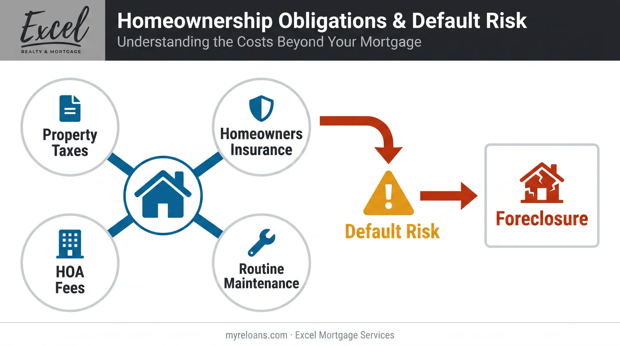 Reverse mortgage ongoing costs and foreclosure risk factors breakdown