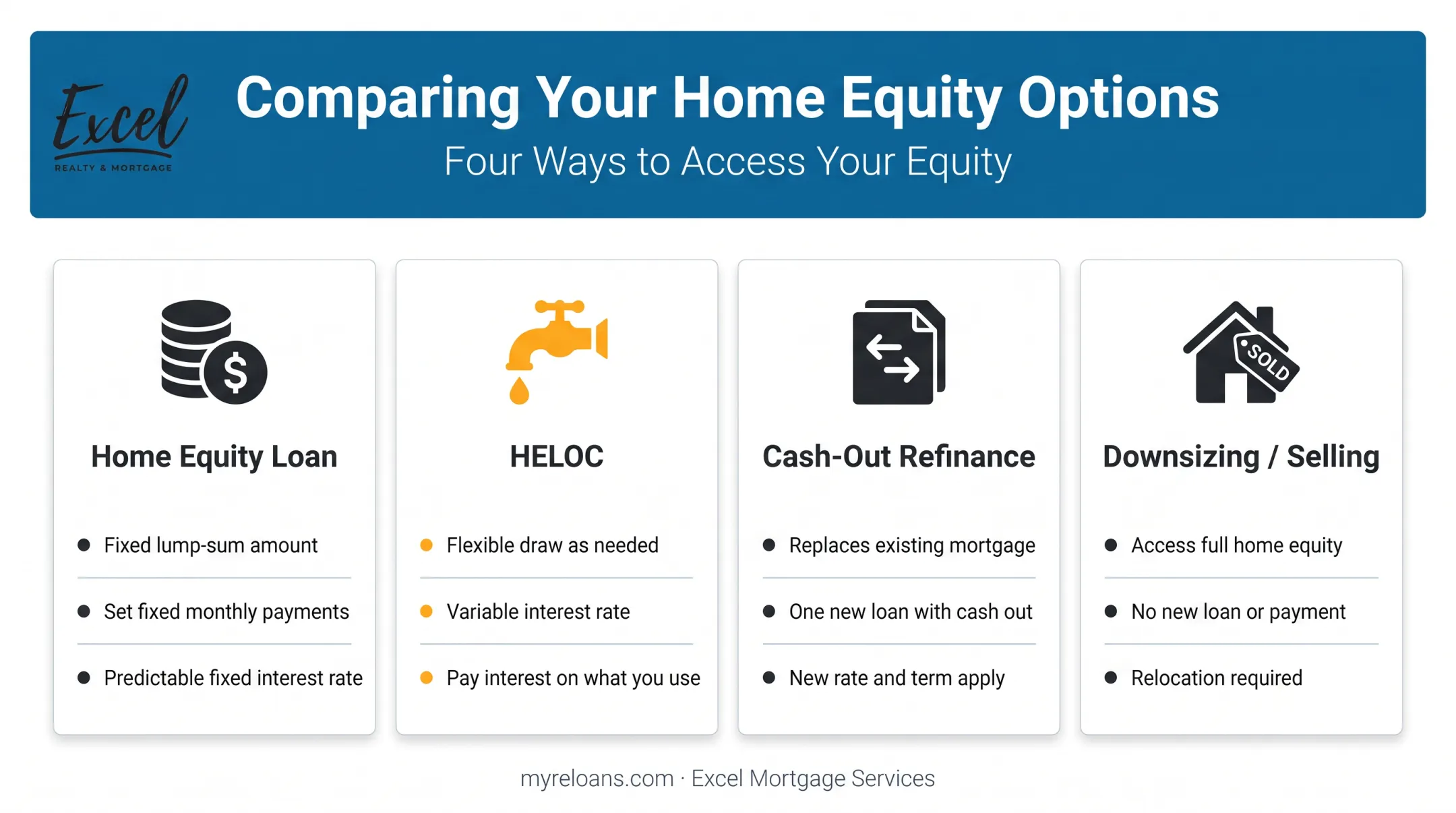 Four alternatives to reverse mortgages compared by structure and repayment