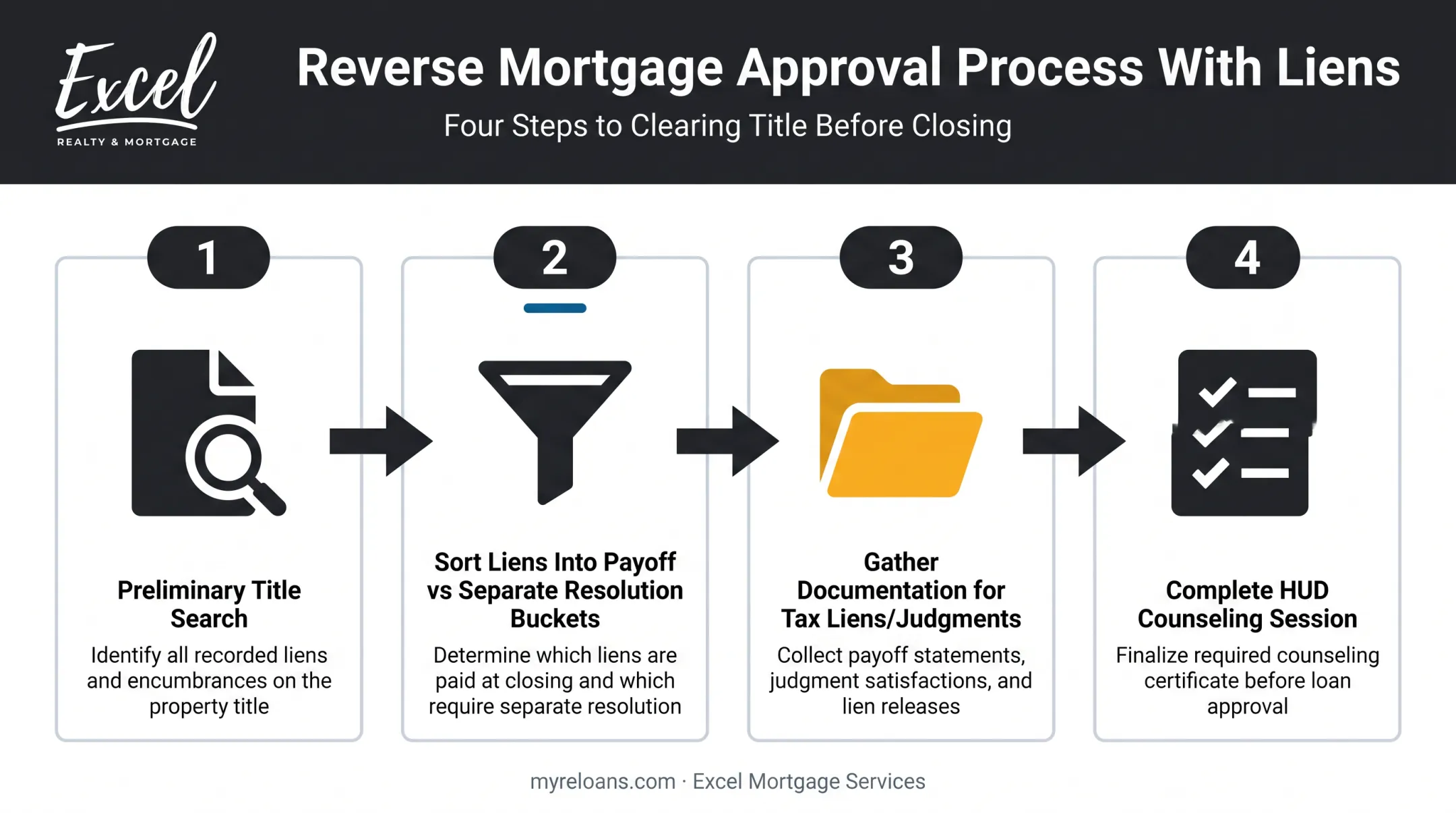 4-step path to reverse mortgage approval with existing liens on title