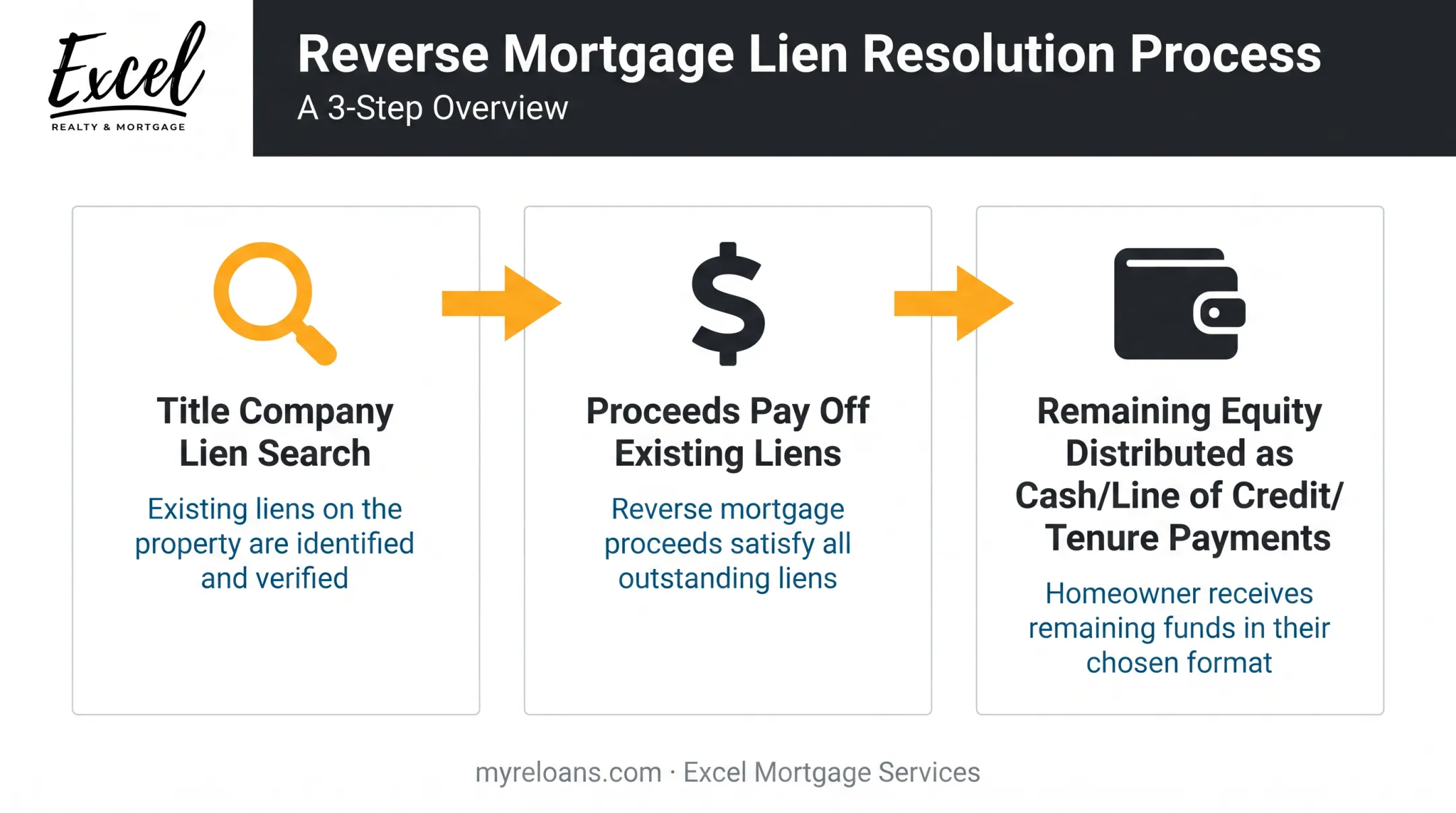 Reverse mortgage lien payoff process from title search to closing