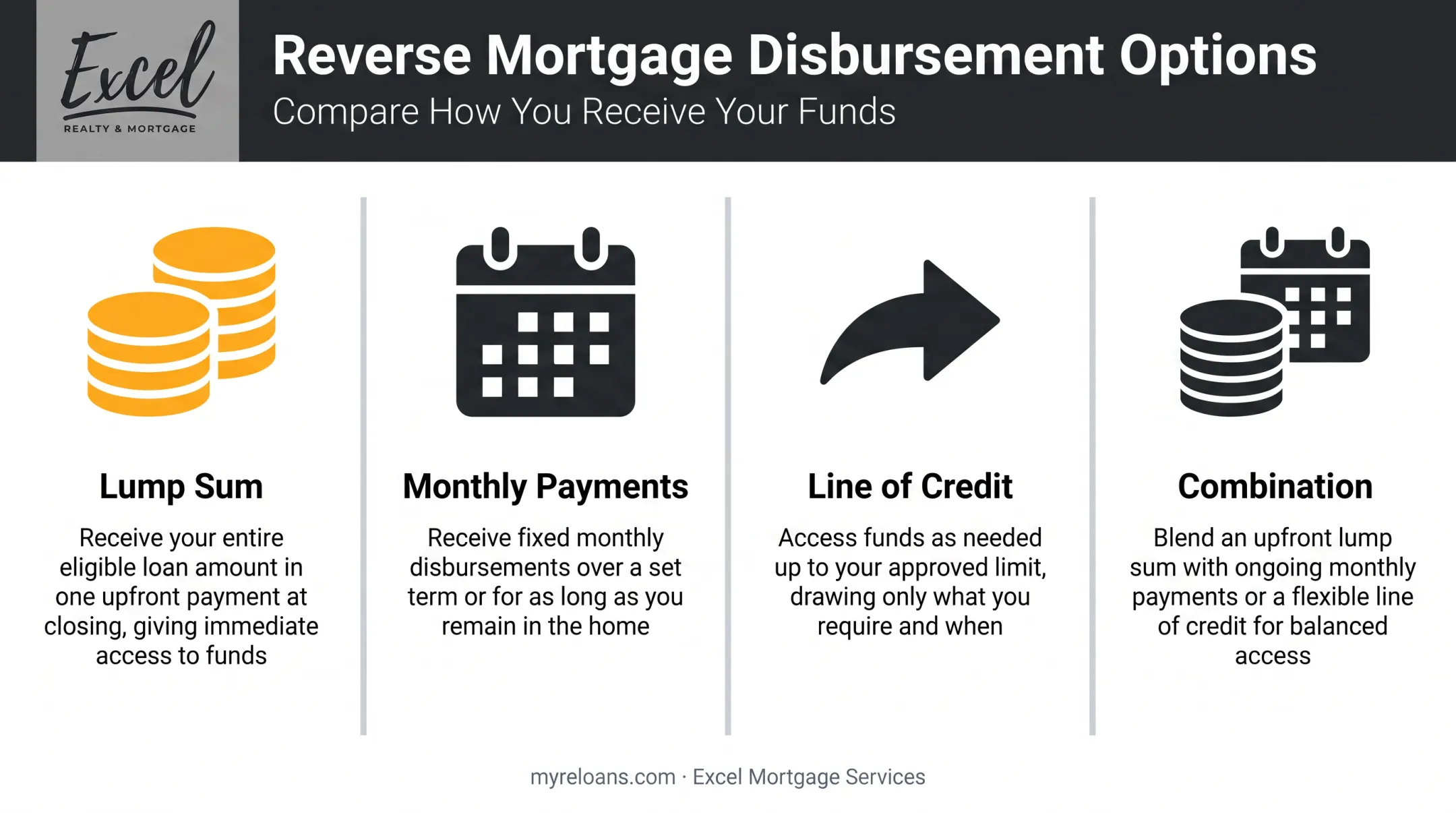 Reverse mortgage payout options lump sum monthly line of credit comparison