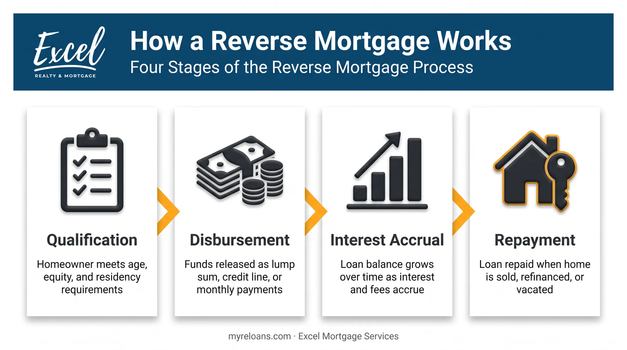 Four stages of reverse mortgage process from qualification to repayment