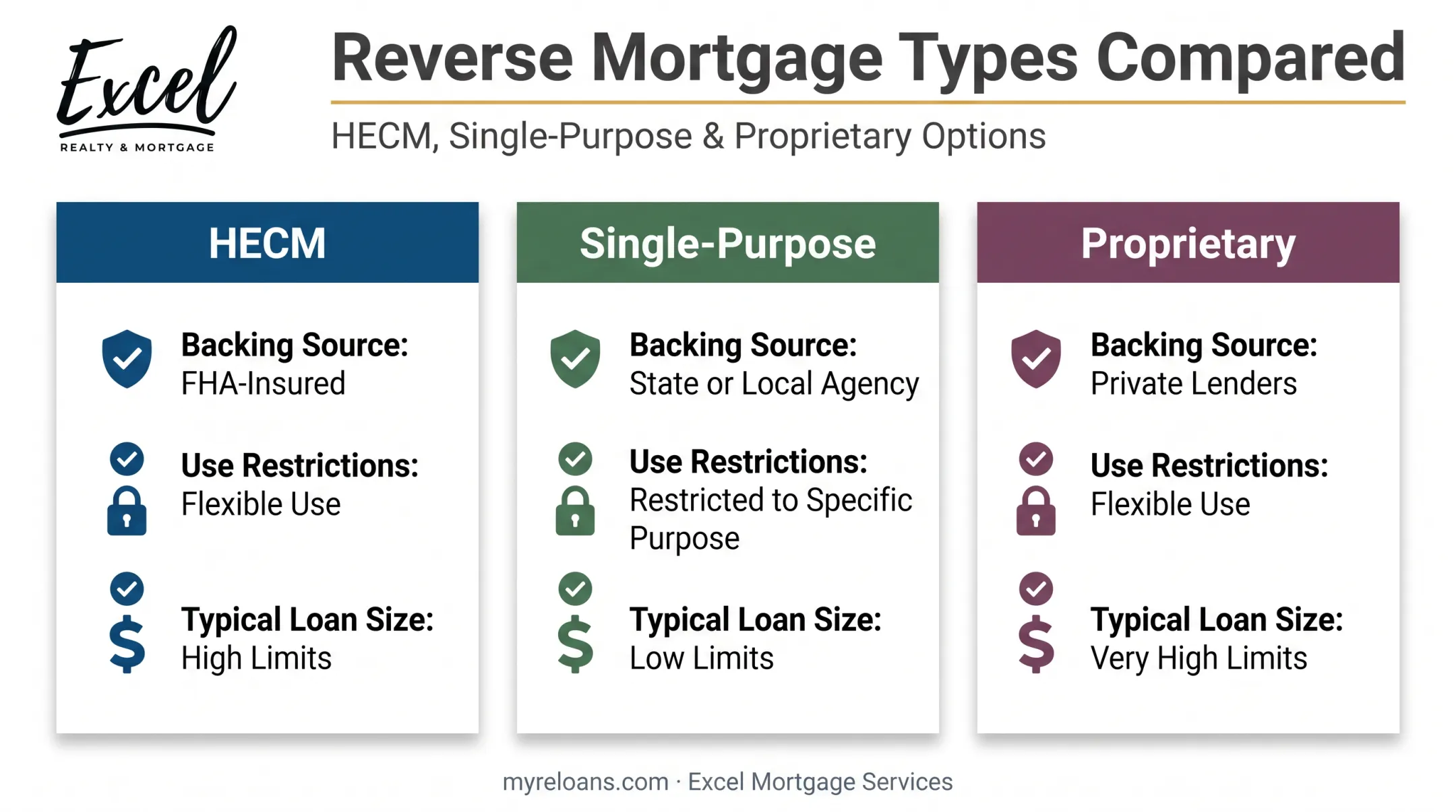 HECM single-purpose and proprietary reverse mortgage types comparison chart