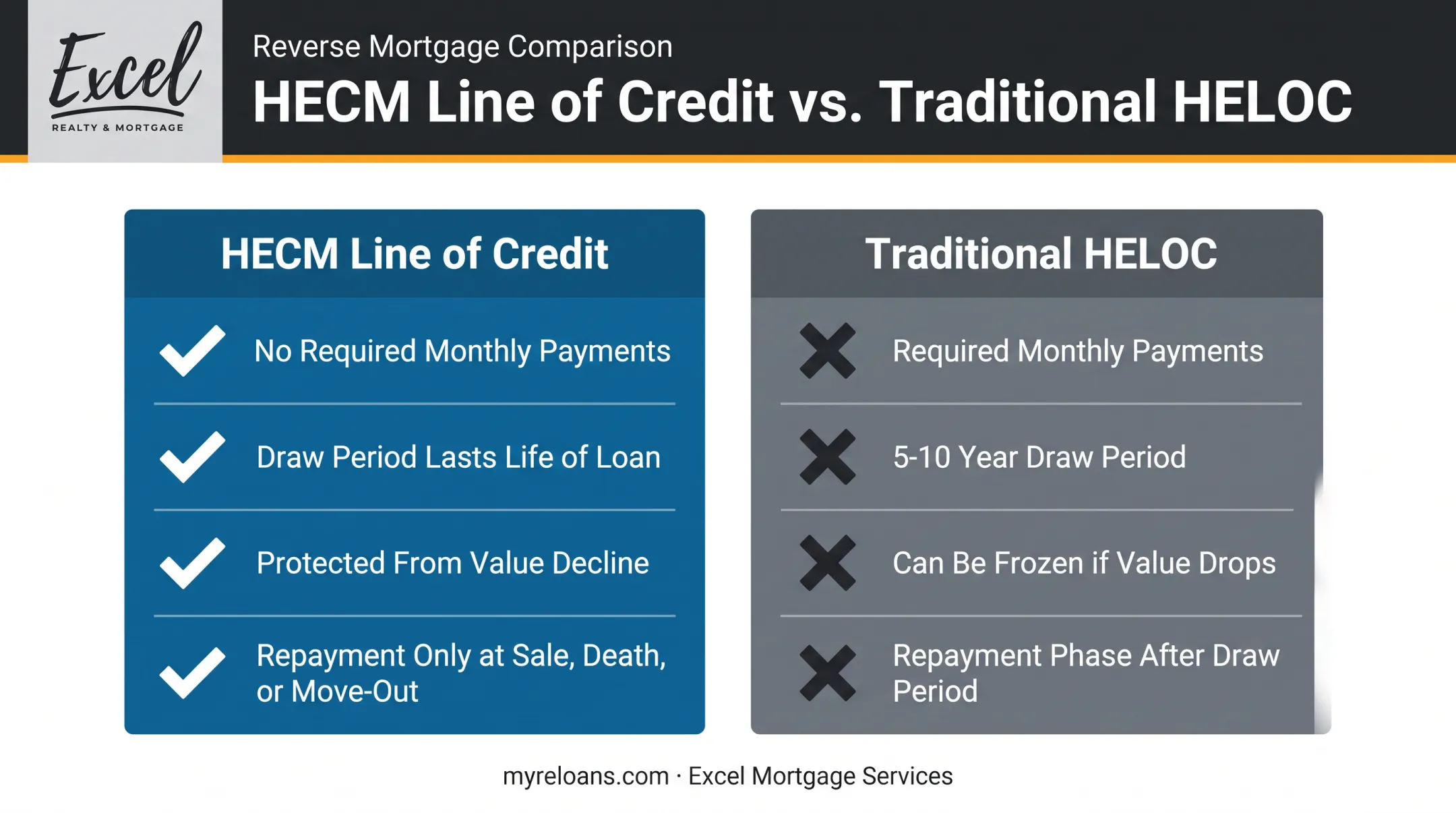 HECM line of credit versus traditional HELOC side-by-side feature comparison