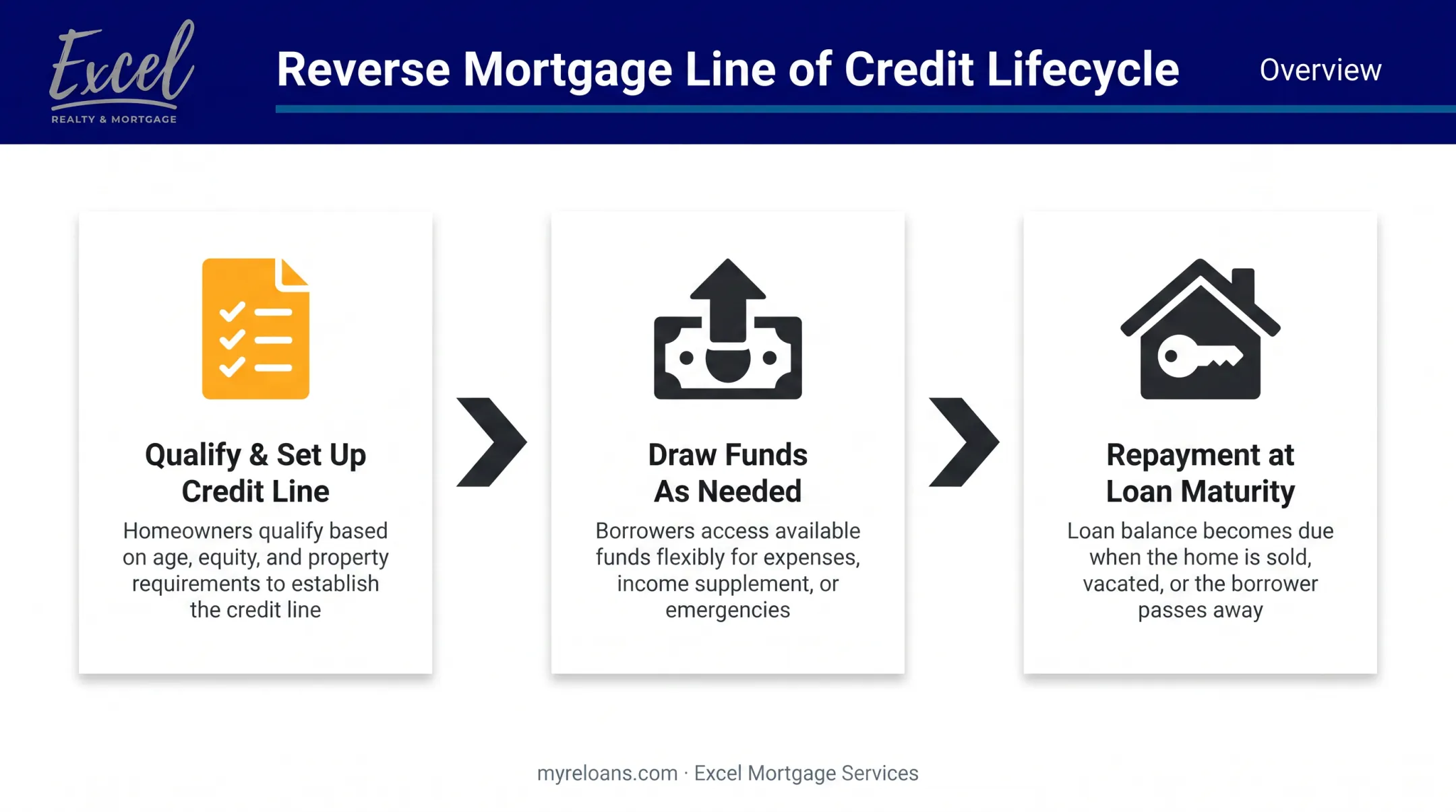 Three-stage reverse mortgage line of credit process from setup to repayment