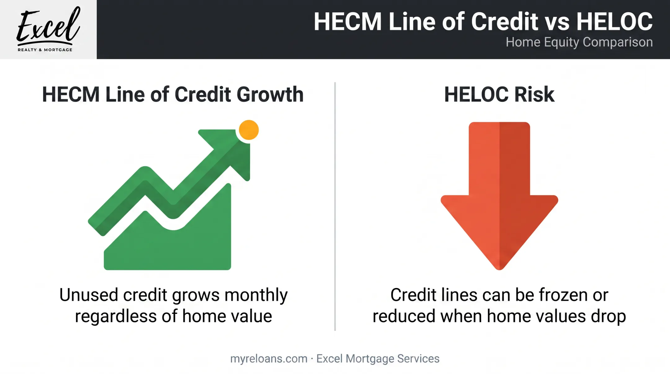 Unused reverse mortgage credit line growth versus HELOC value-decline risk comparison