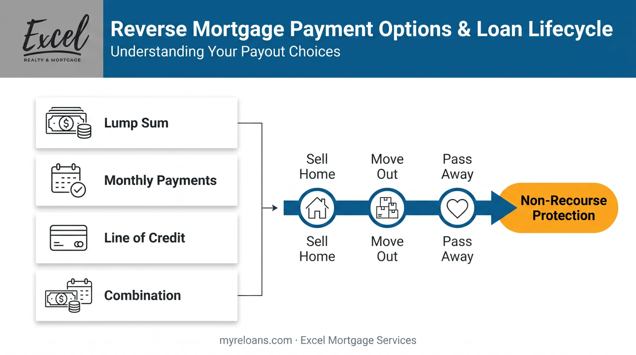 Reverse mortgage payout options and loan repayment timeline infographic