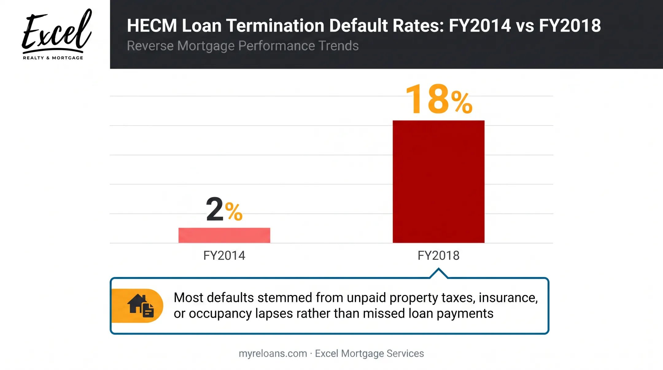 Reverse mortgage default rate increase from 2014 to 2018 statistics