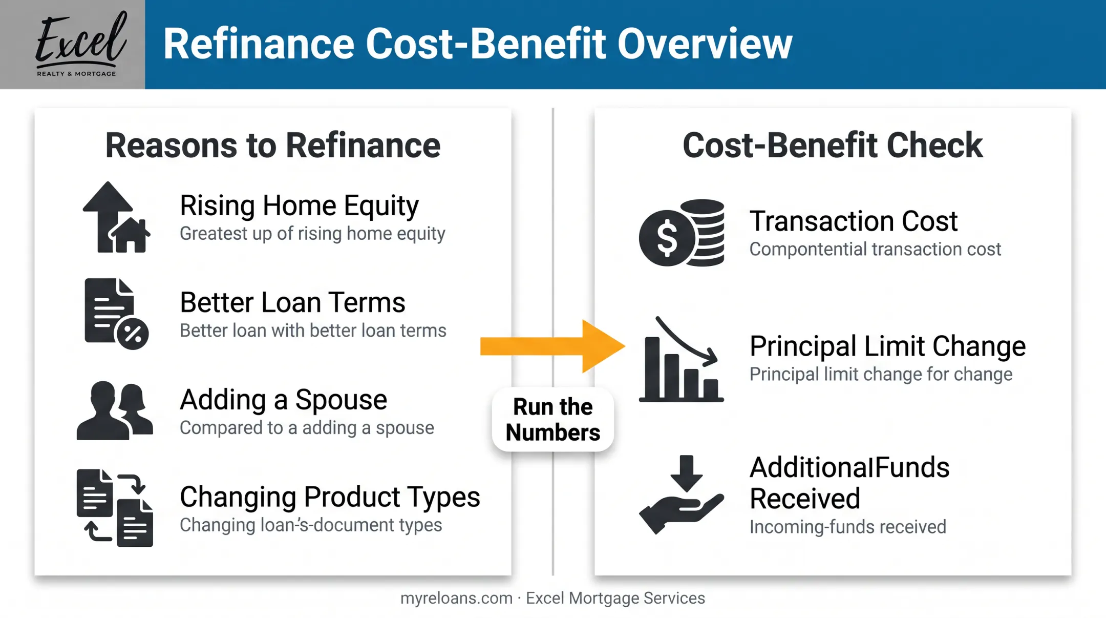 Reverse mortgage refinance goals versus cost benefit decision factors