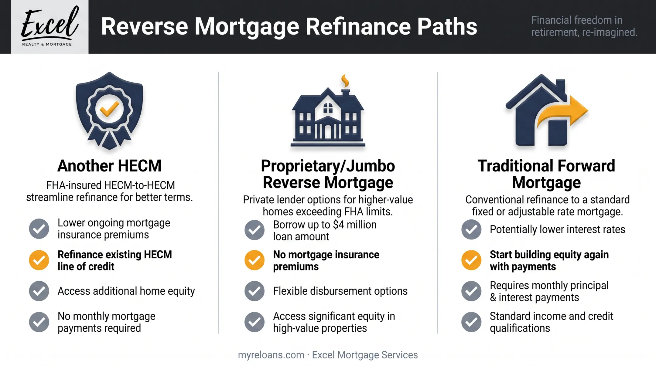 Three reverse mortgage refinance options comparison chart HECM proprietary forward