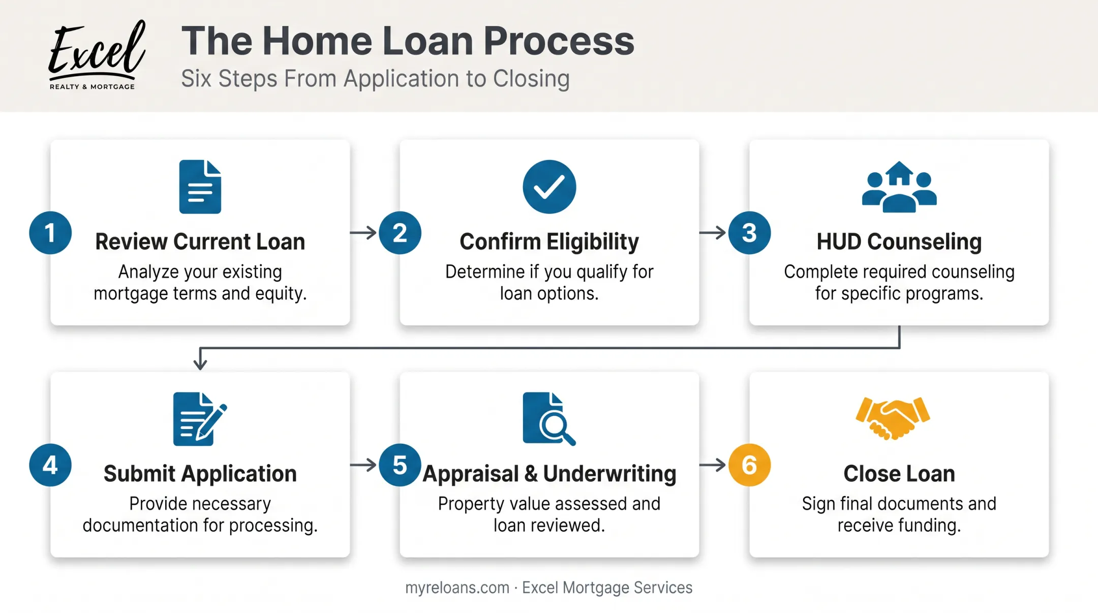 6-step reverse mortgage refinance process from review to closing
