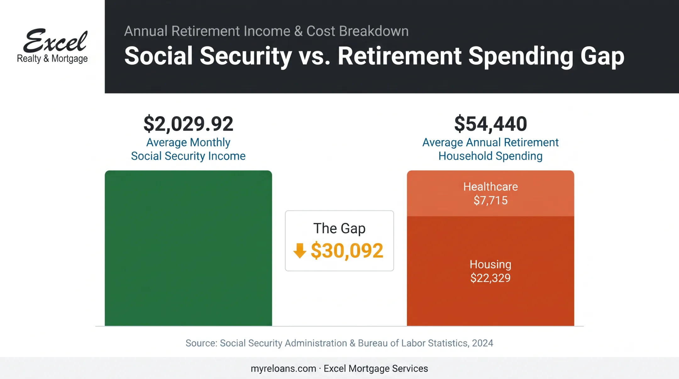 Retirement income gap chart comparing Social Security to average expenses