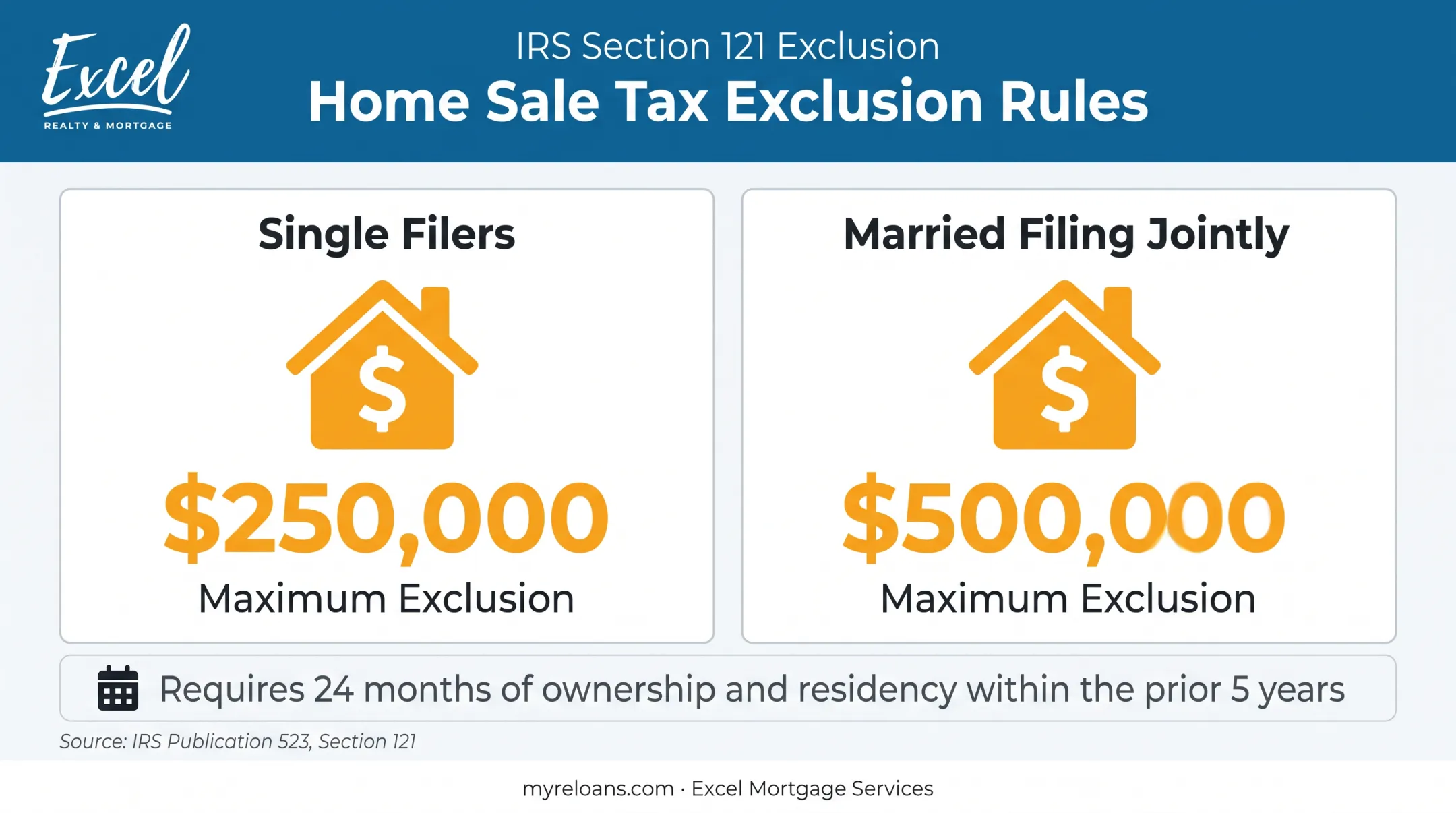 Home sale tax exclusion rules for single and married sellers