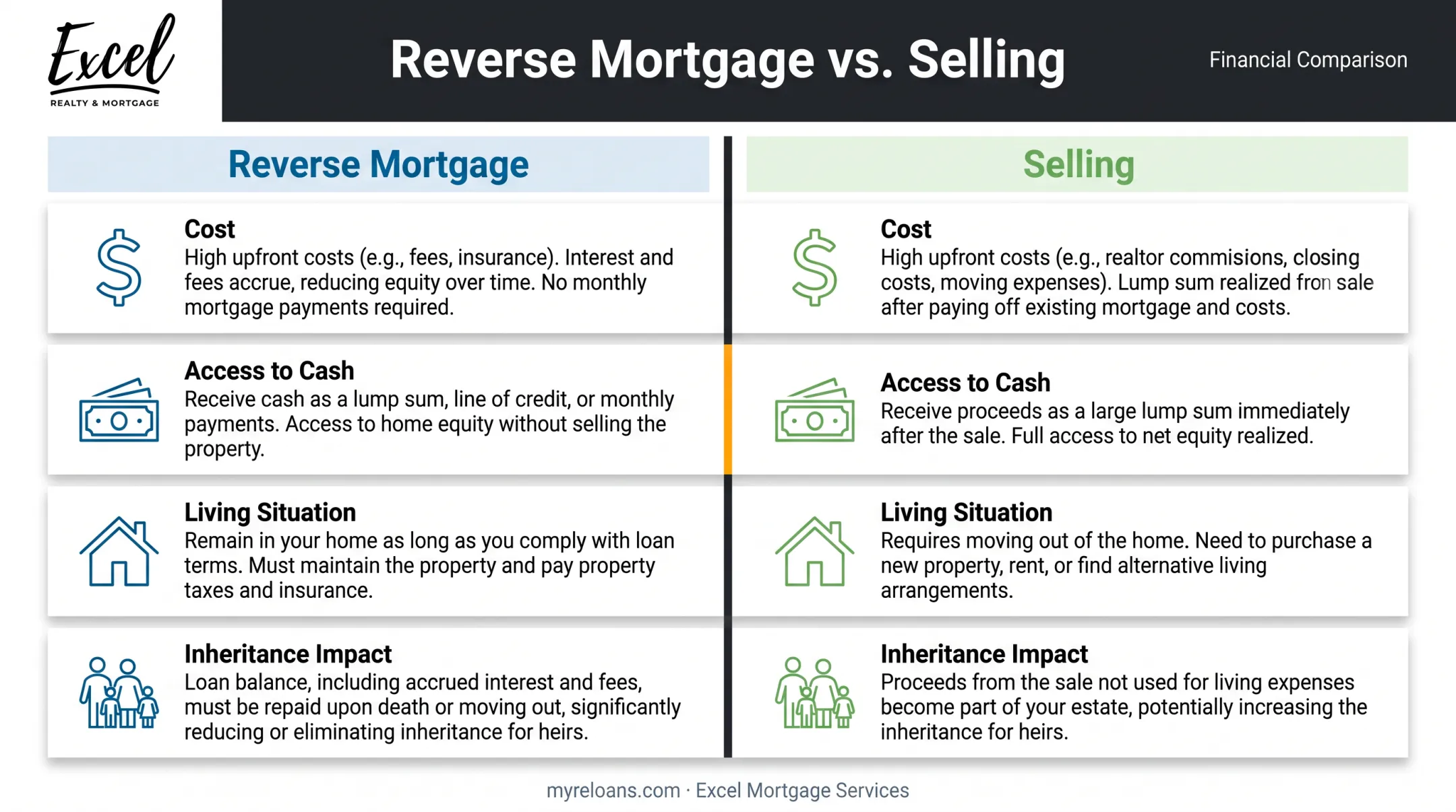 Reverse mortgage versus home sale comparison chart across four factors