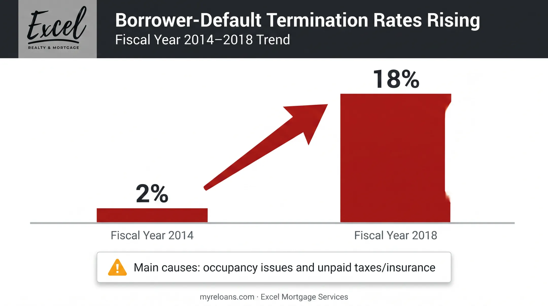Reverse mortgage borrower default termination rate increase from 2014 to 2018