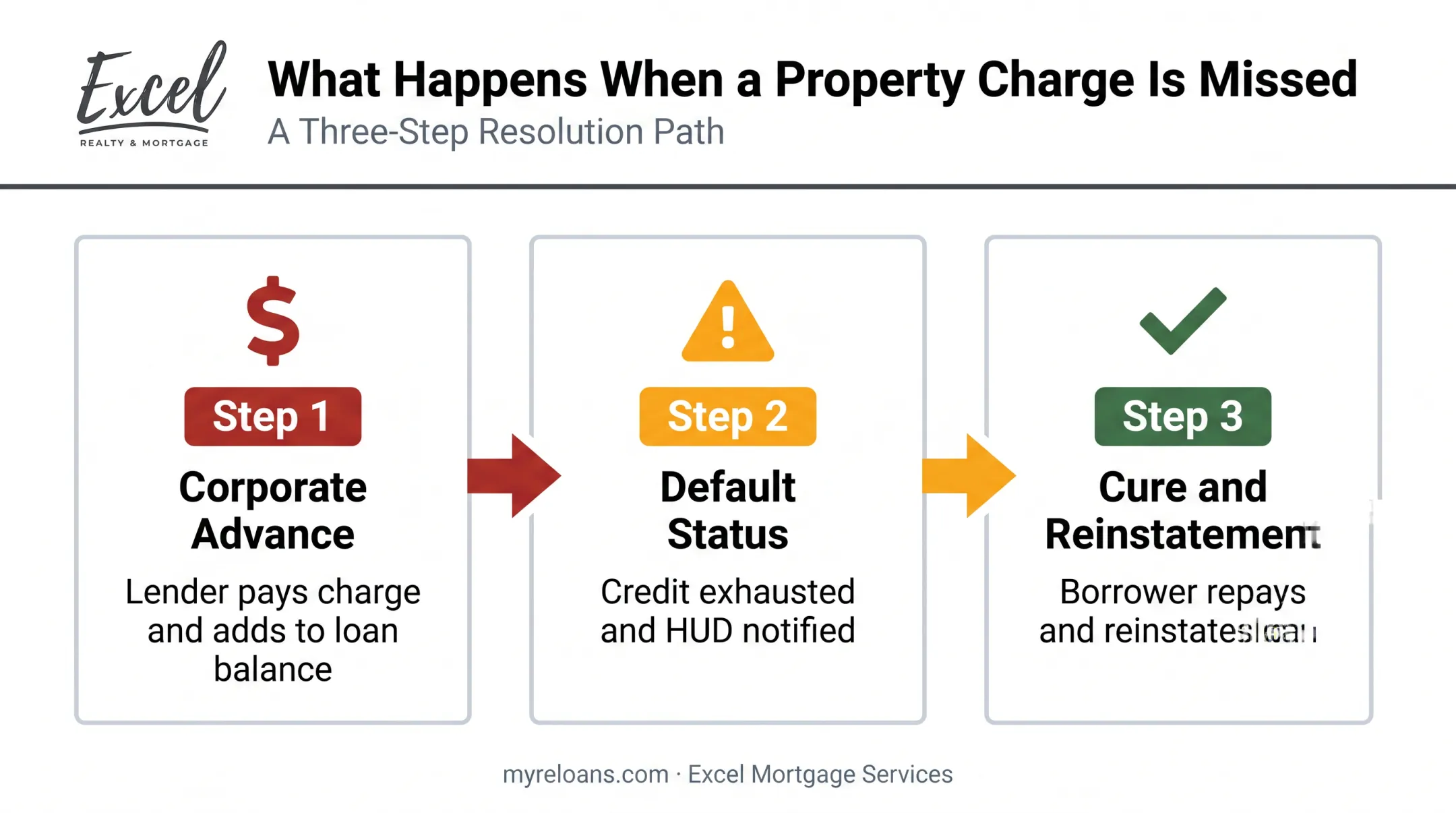 Three-step process for missed reverse mortgage property charge payments