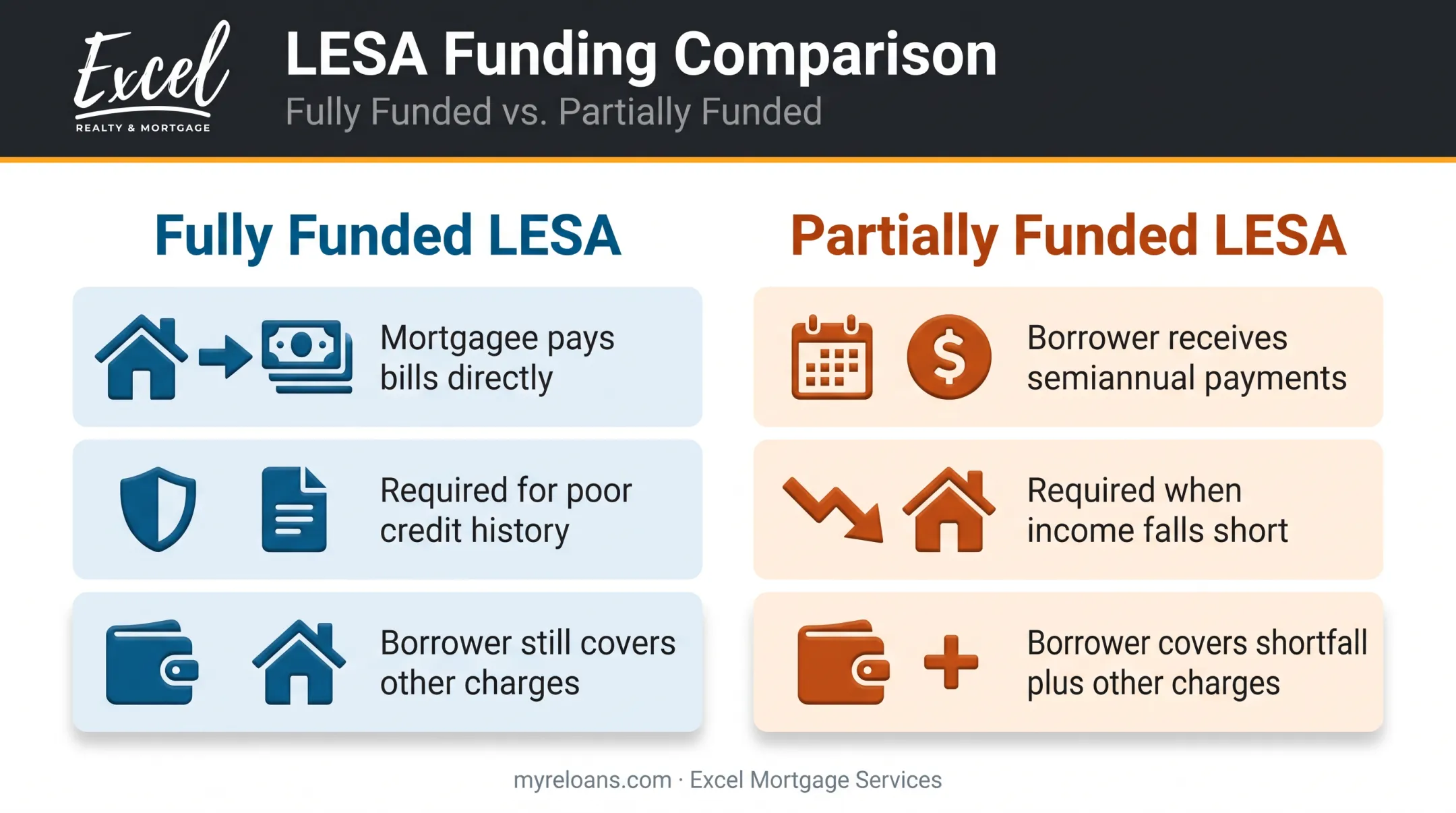 Fully funded versus partially funded LESA comparison chart for reverse mortgages