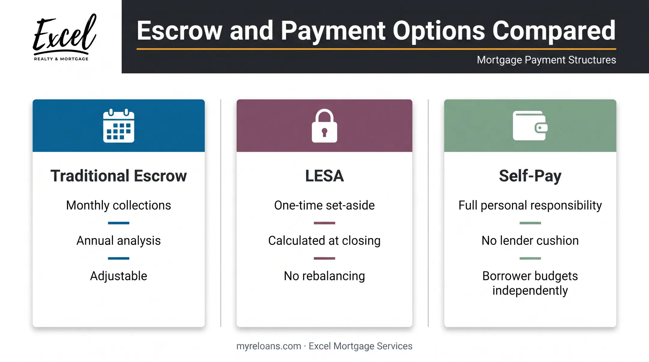 Traditional escrow versus LESA versus self-pay reverse mortgage comparison