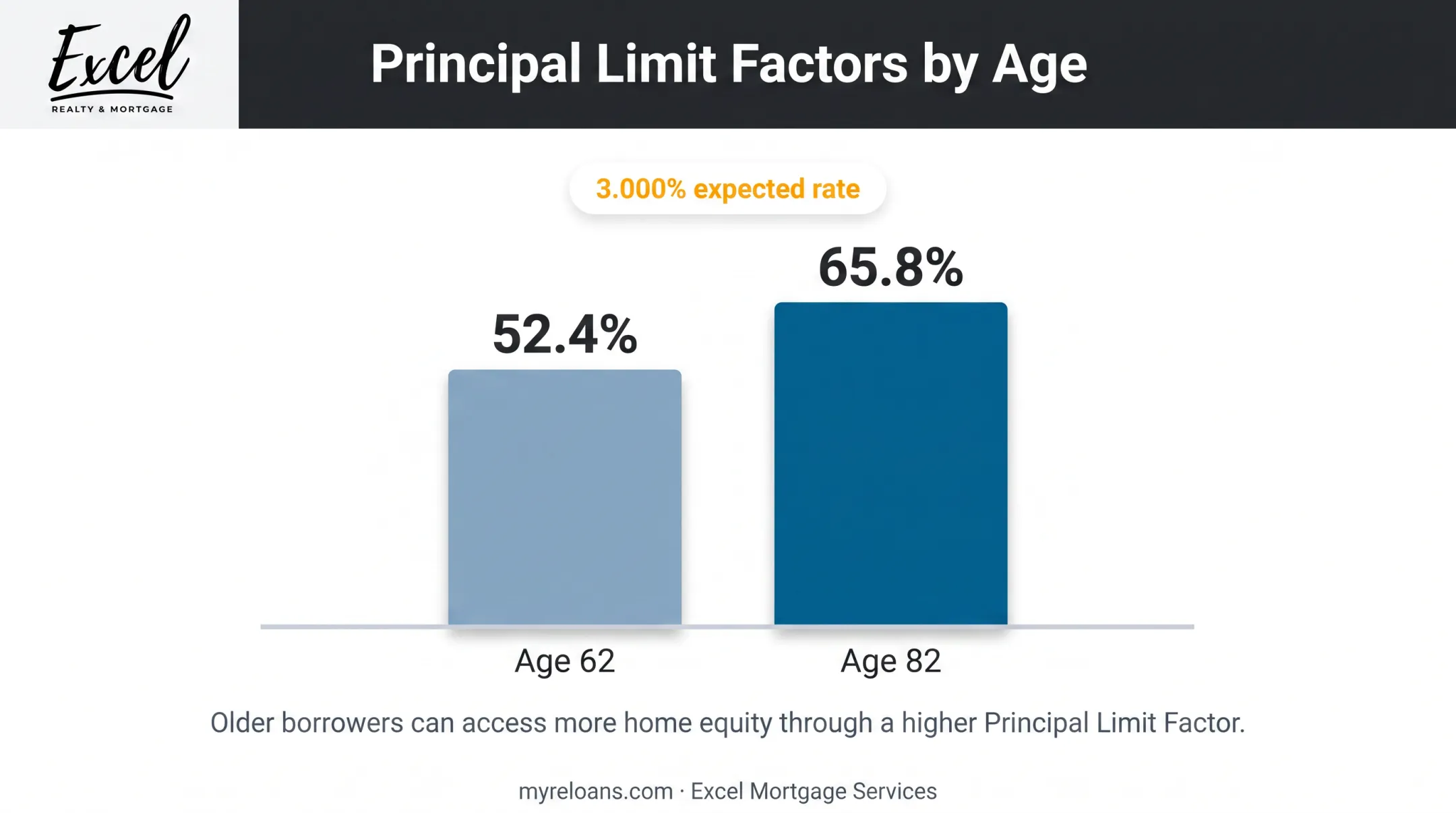 Principal limit factor comparison by borrower age at 3 percent rate