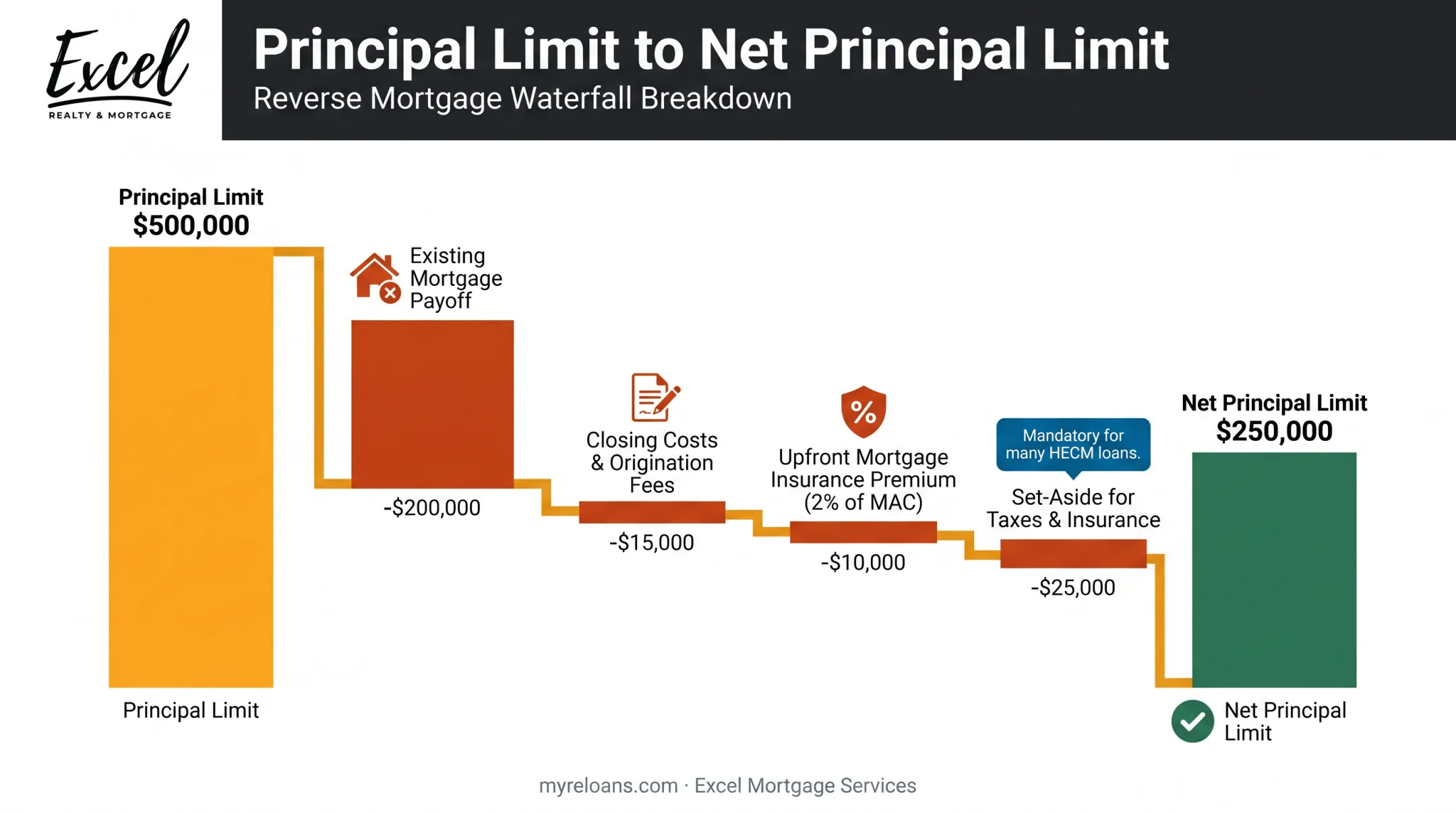 Principal limit versus net principal limit deduction breakdown chart