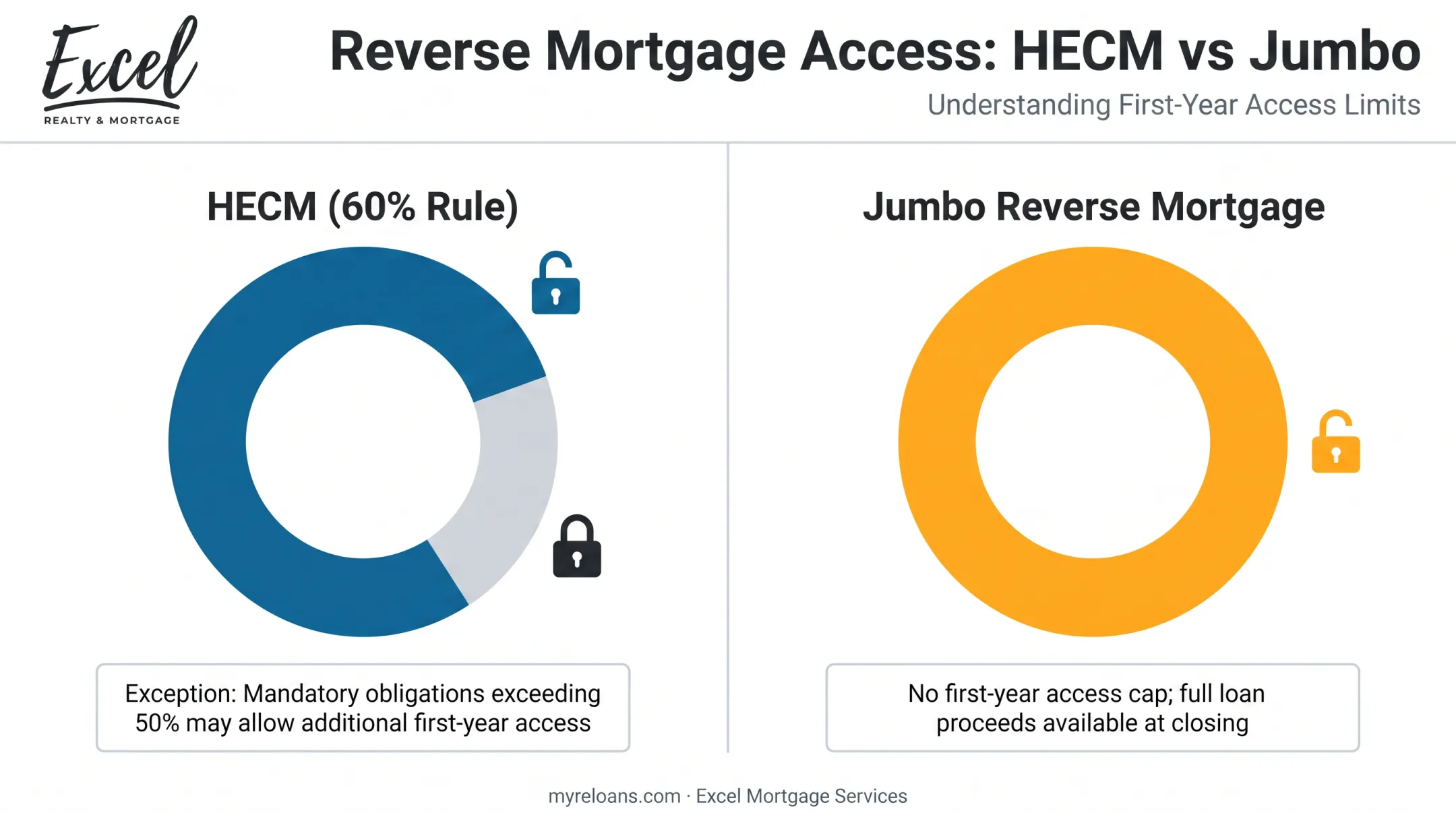 HECM 60 percent first-year draw rule versus jumbo reverse mortgage access