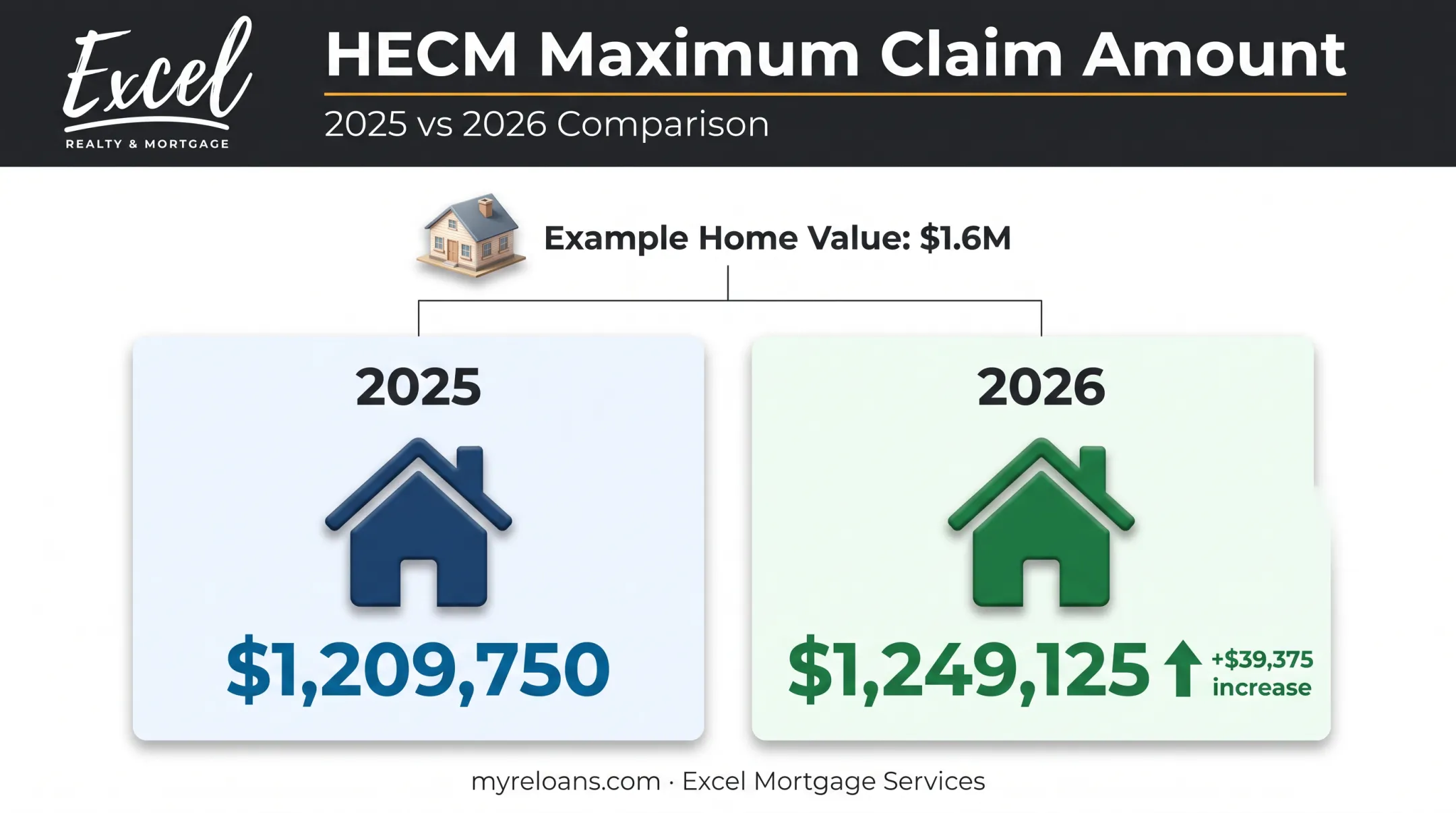 2025 versus 2026 HECM lending limit calculation comparison chart