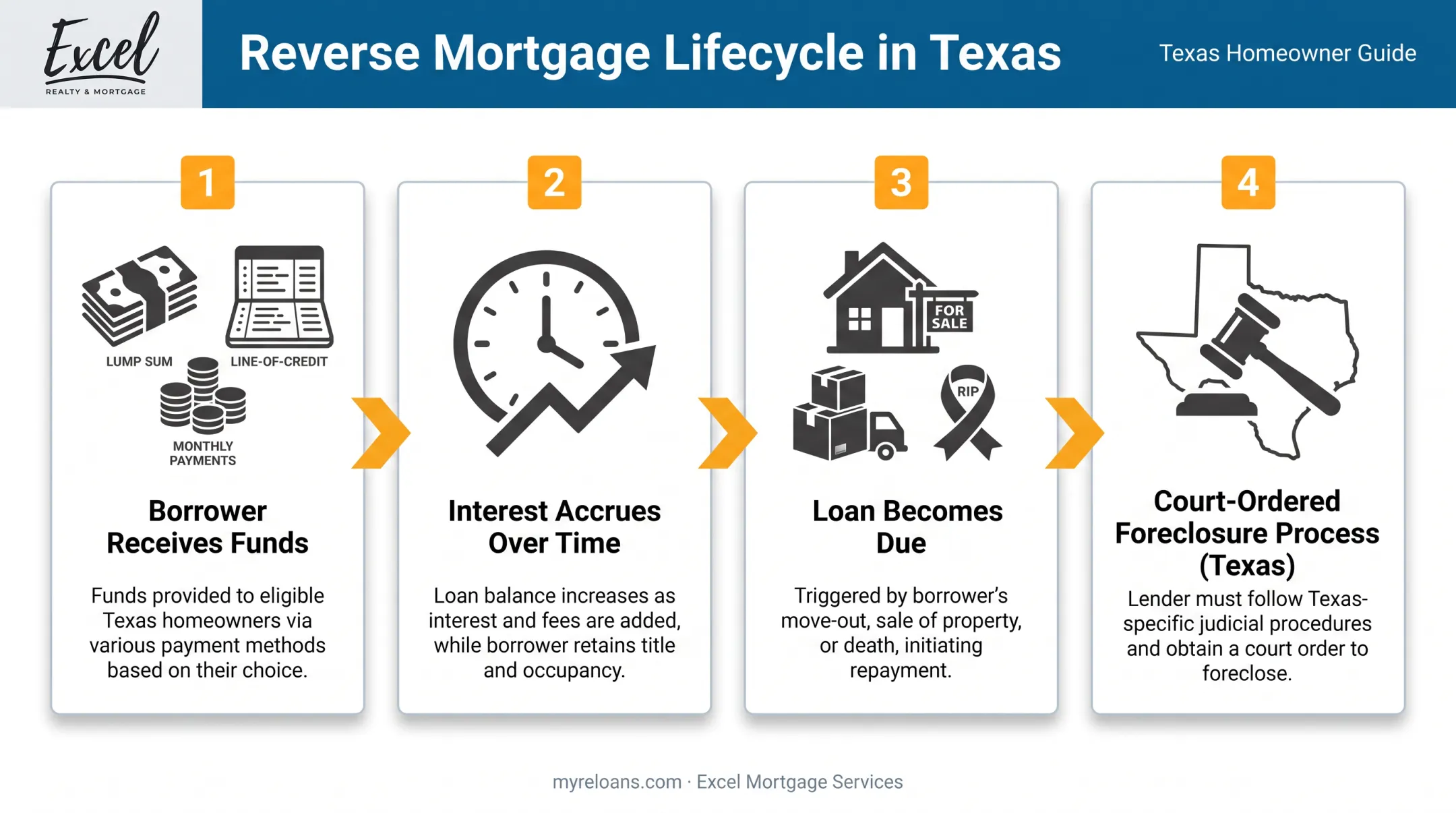 Texas reverse mortgage lifecycle from disbursement to loan repayment trigger